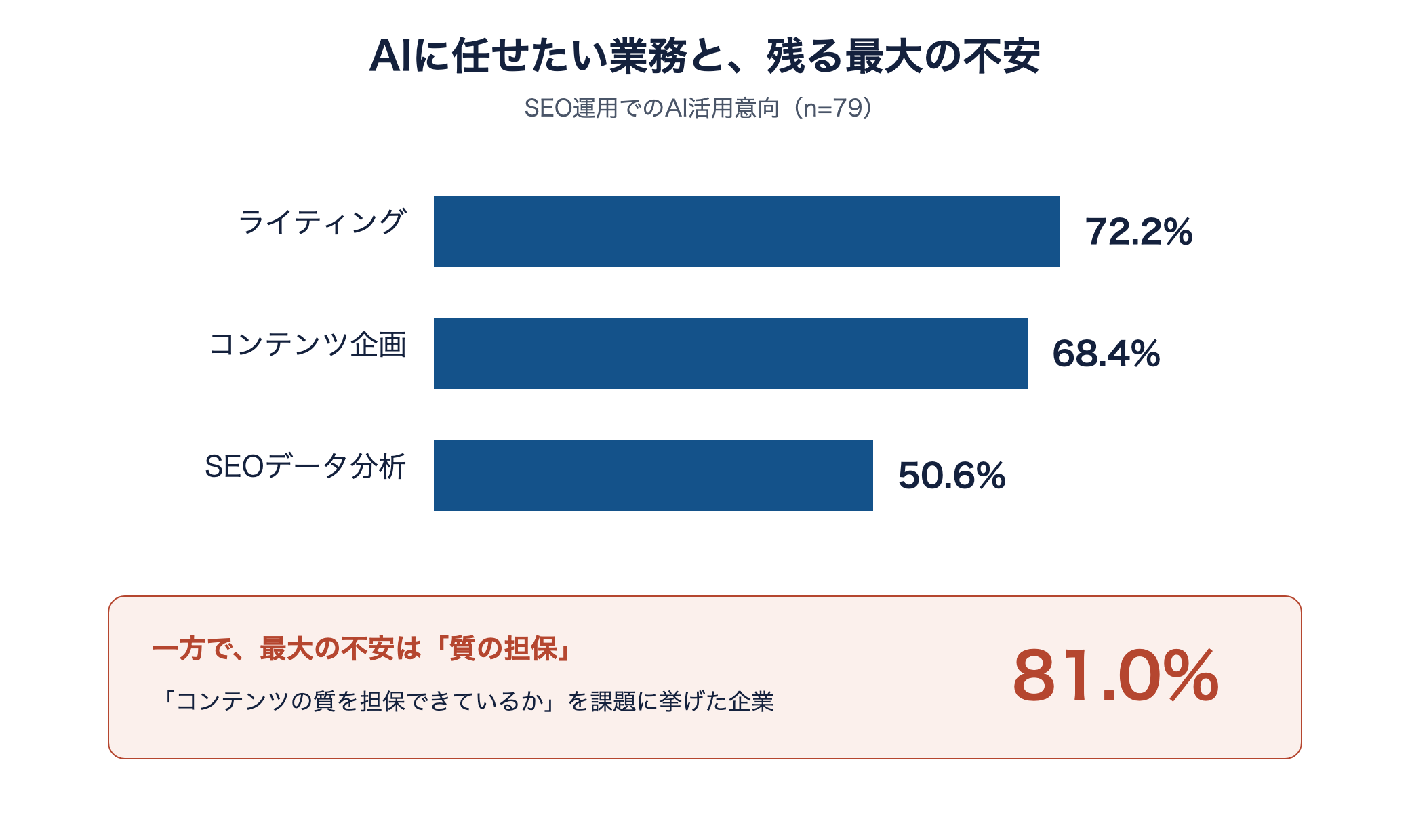 AIに任せたい業務の割合を示す横棒グラフ。ライティング72.2%、企画68.4%、SEOデータ分析50.6%、一方で質の担保への不安が81.0%