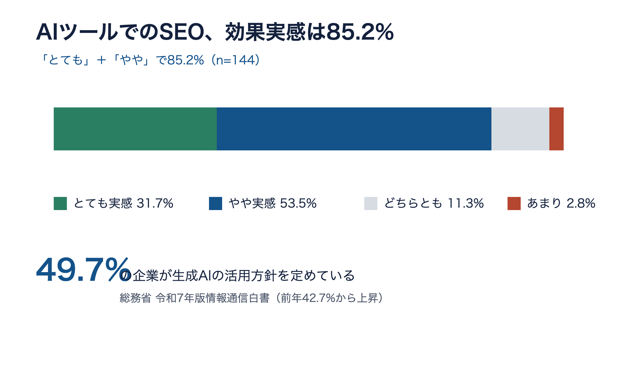AIツールでのSEO効果実感は85.2%、生成AIの活用方針を定める企業は49.7%