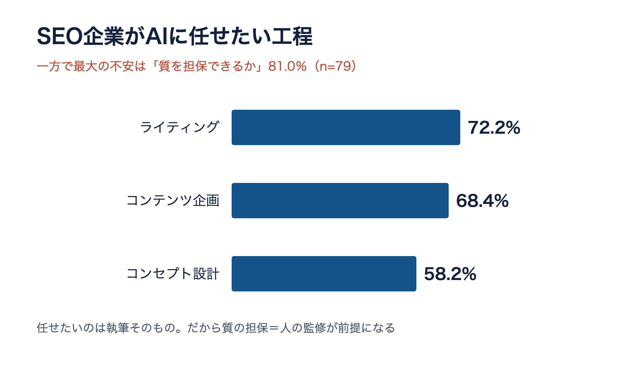 SEO企業がAIに任せたい工程。ライティング72.2%が最多、一方で質の担保が81.0%で最大の不安