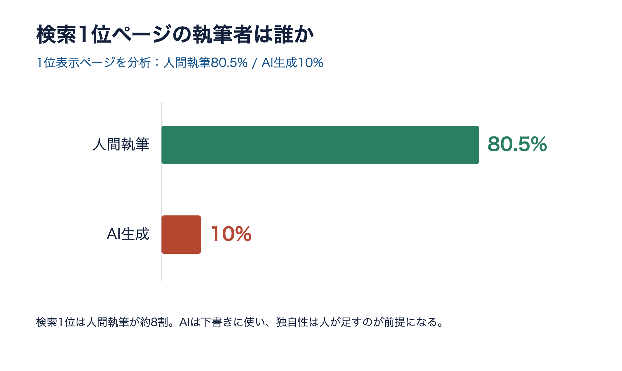 検索1位ページの執筆者割合を示す横棒グラフ。人間執筆80.5%、AI生成10%