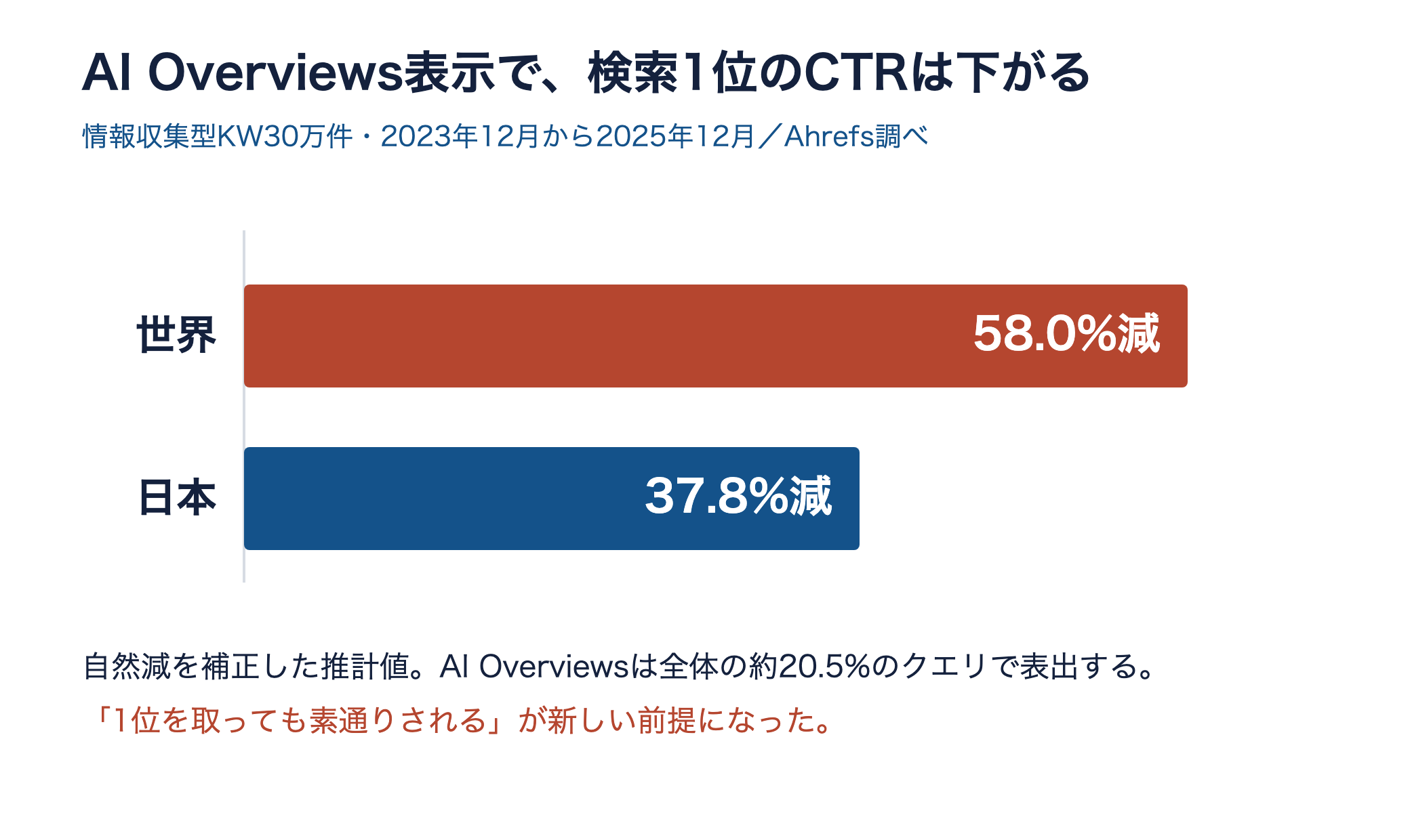 AI Overviews表示時の検索1位CTR低下率。世界58.0%減、日本37.8%減を示す横棒グラフ