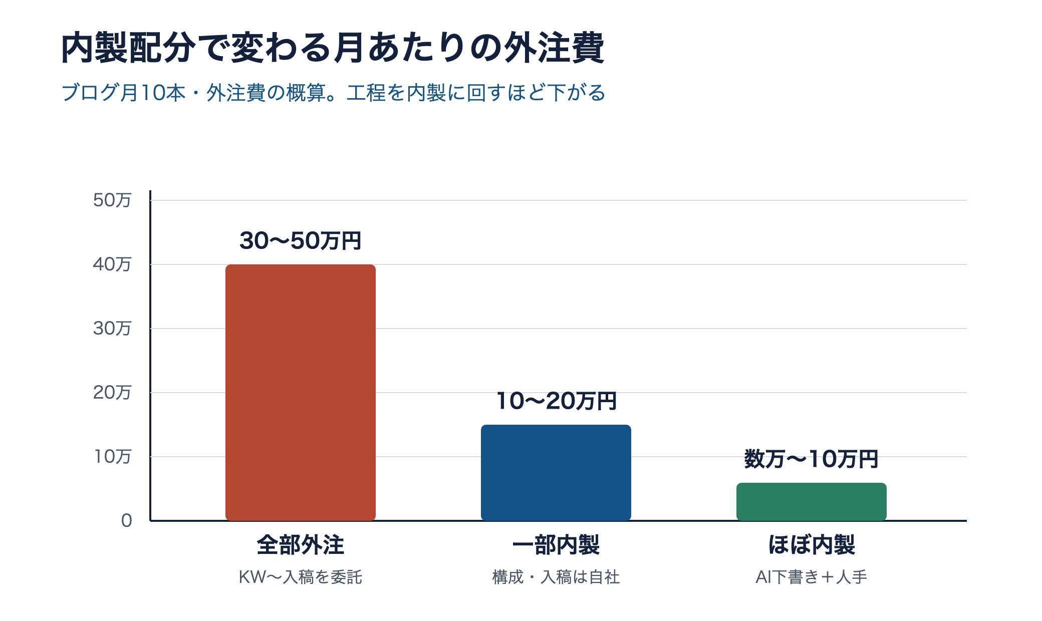 全部外注30〜50万円、一部内製10〜20万円、ほぼ内製 数万〜10万円という月10本あたりの外注費の概算を示す縦棒グラフ