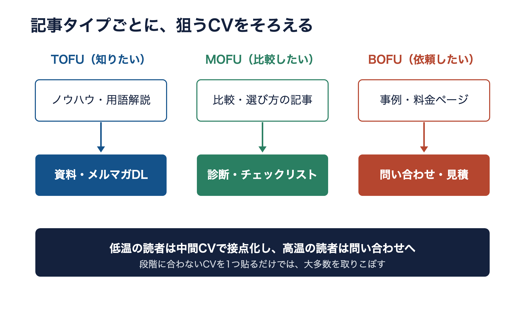 記事タイプごとに狙うCVをそろえる導線図。TOFUは資料DL、MOFUは診断、BOFUは問い合わせへ