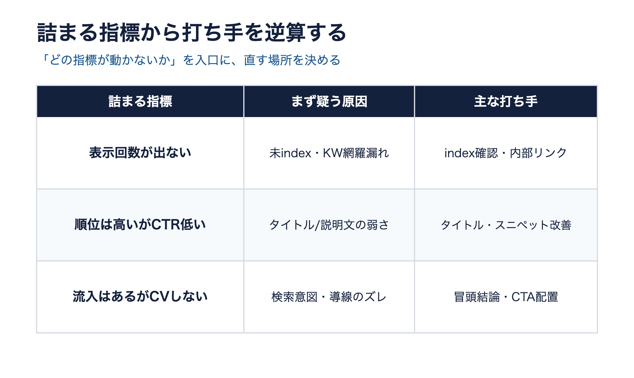 ボトルネック診断。詰まる指標ごとに疑う原因と打ち手を対応させた表