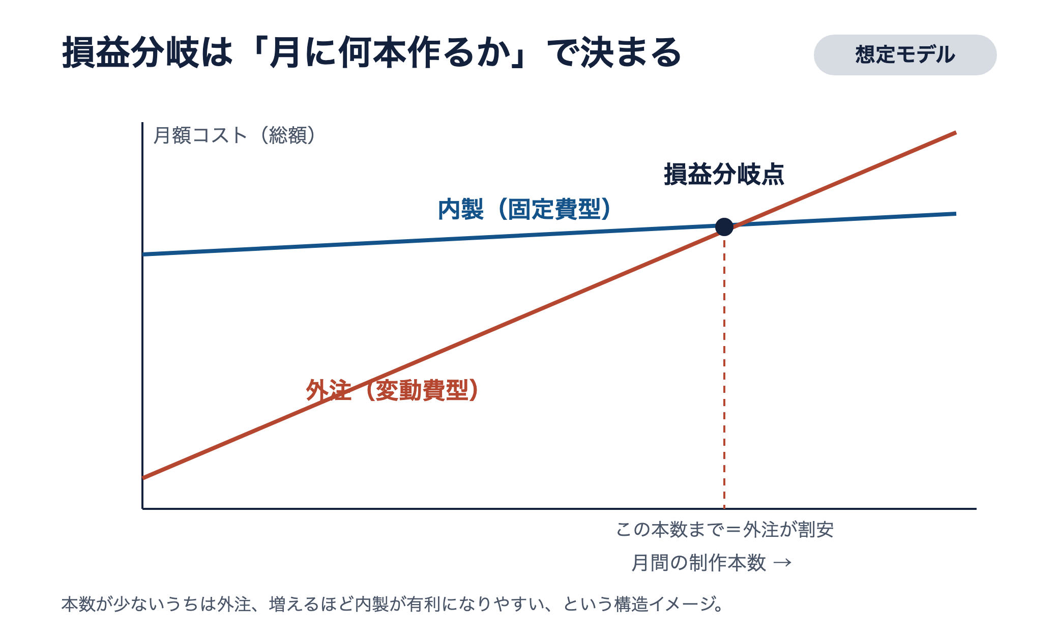 損益分岐のイメージ図。本数が少ないうちは外注が割安、増えるほど内製が有利になる想定モデル