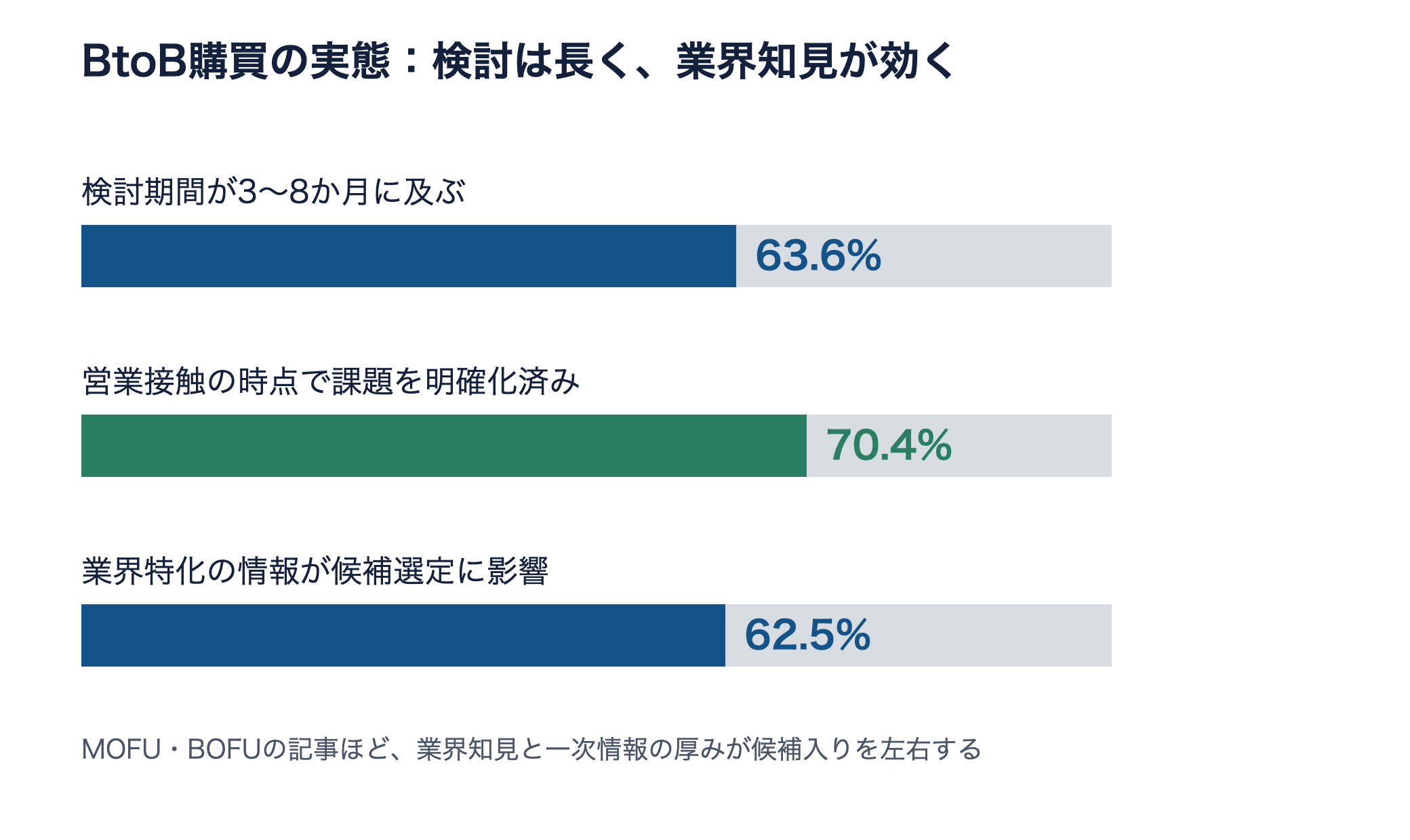 BtoB購買調査の横棒グラフ。検討3〜8か月63.6%、課題明確化70.4%、業界特化情報の影響62.5%