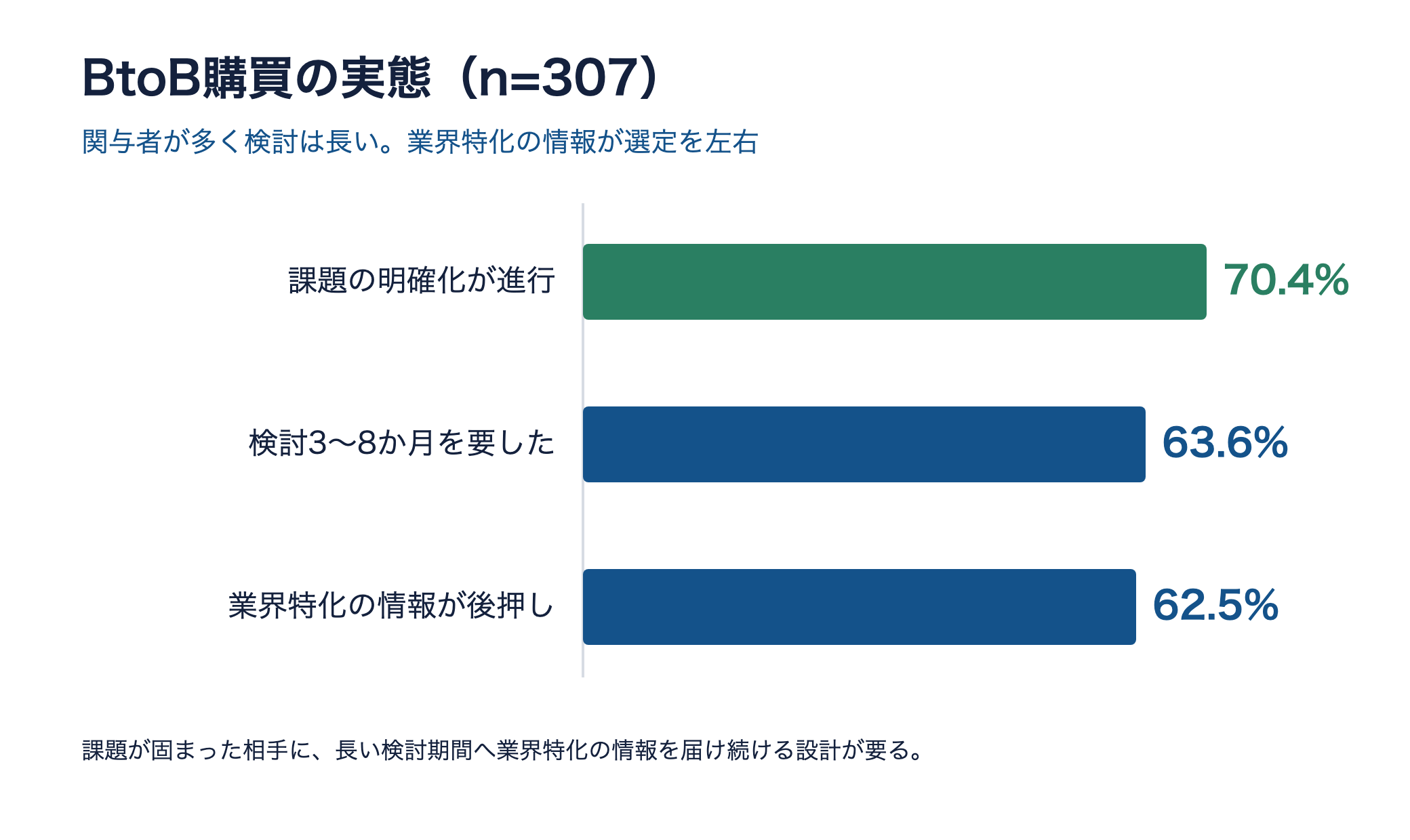 BtoB購買の実態を示す横棒グラフ。課題明確化70.4%、検討3〜8か月63.6%、業界特化の情報が後押し62.5%