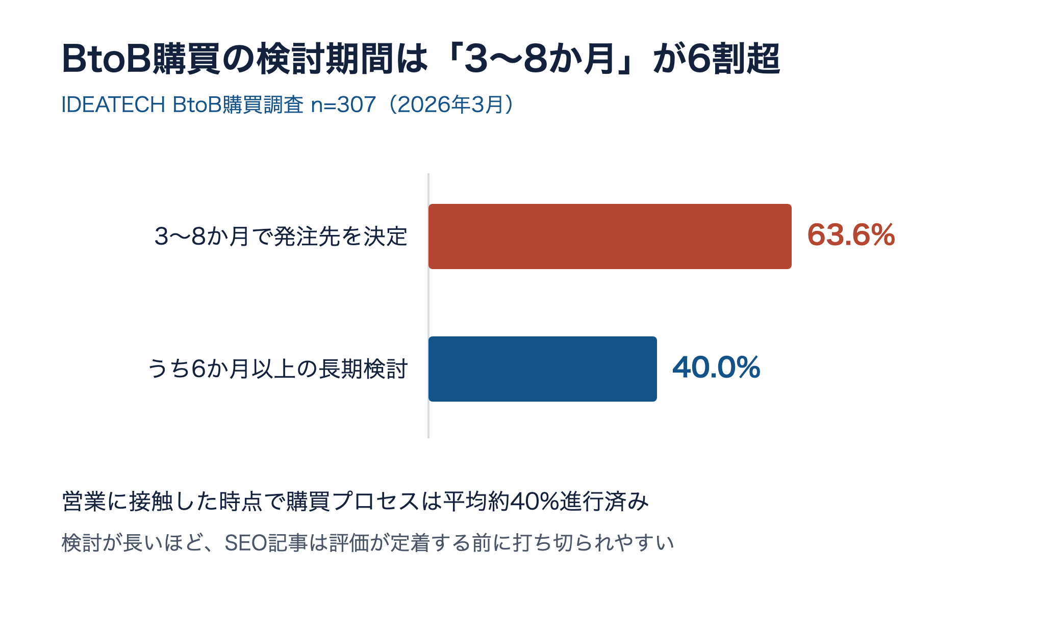 BtoB購買の検討期間は3〜8か月が63.6%、6か月以上が40%という調査結果の横棒グラフ
