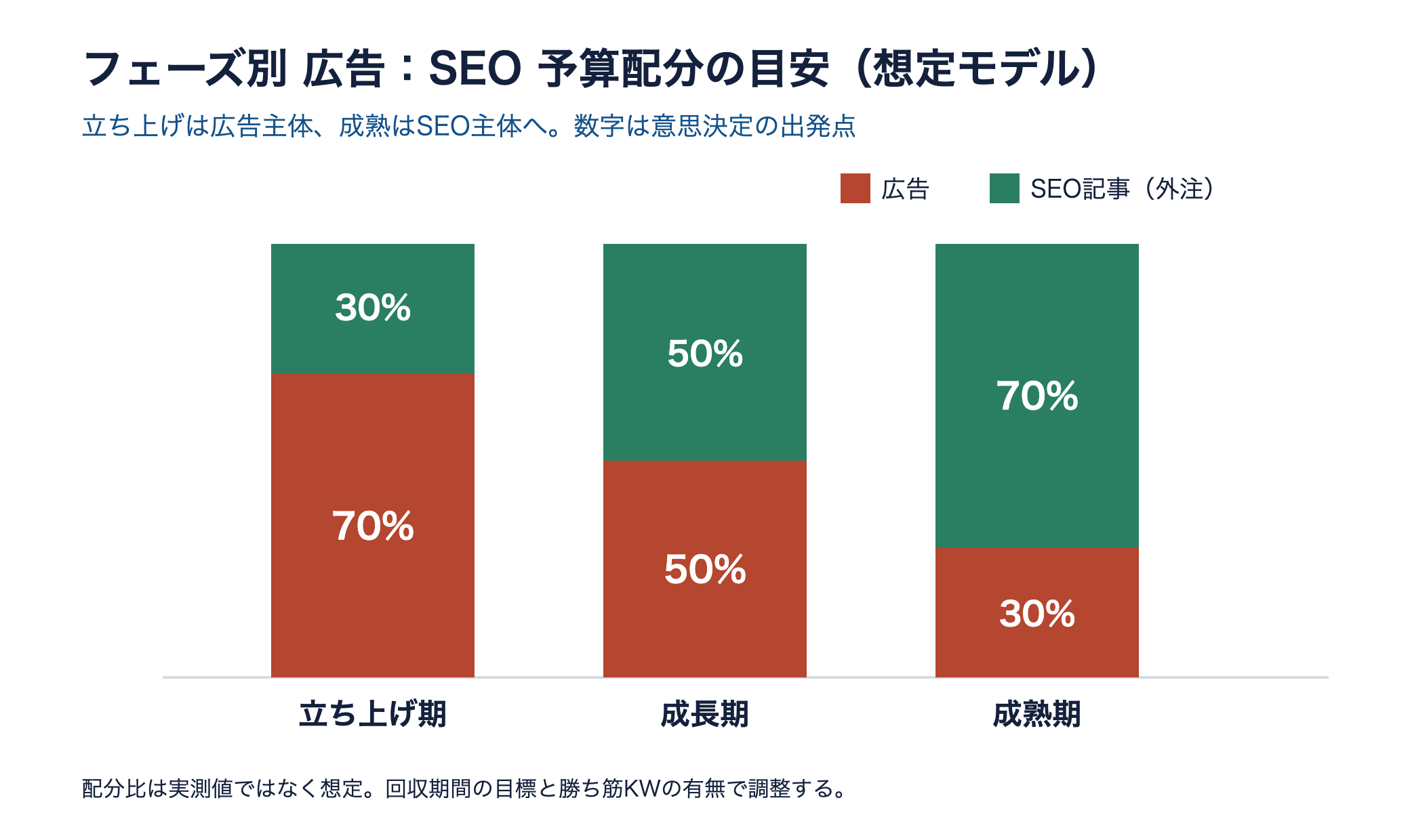フェーズ別の広告とSEOの予算配分の目安を示す積み上げ棒グラフ。立ち上げ期は広告7対SEO3、成熟期は広告3対SEO7
