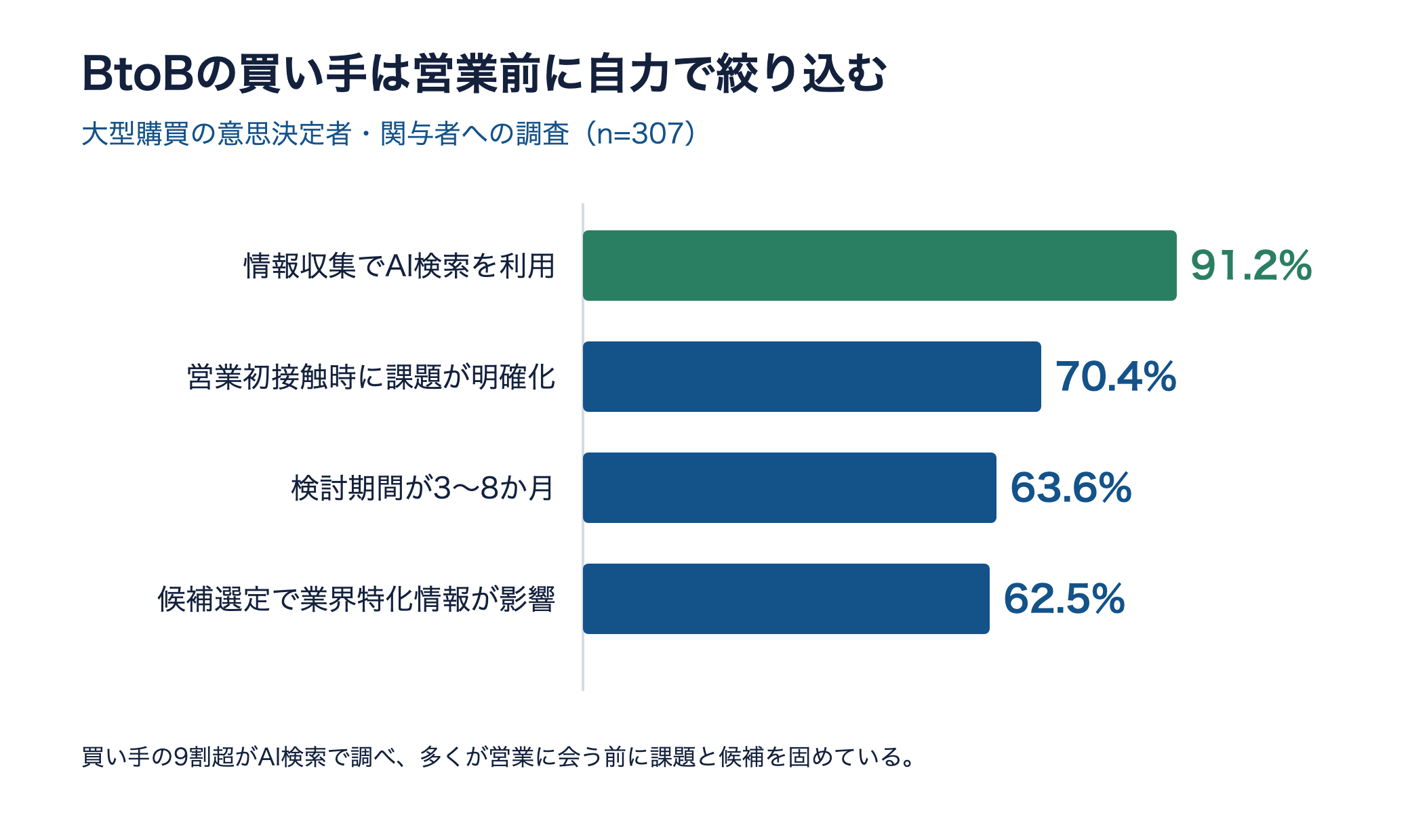 BtoB大型購買調査の主要数値。AI検索利用91.2%、課題明確化70.4%、検討3〜8か月63.6%、業界特化情報の影響62.5%