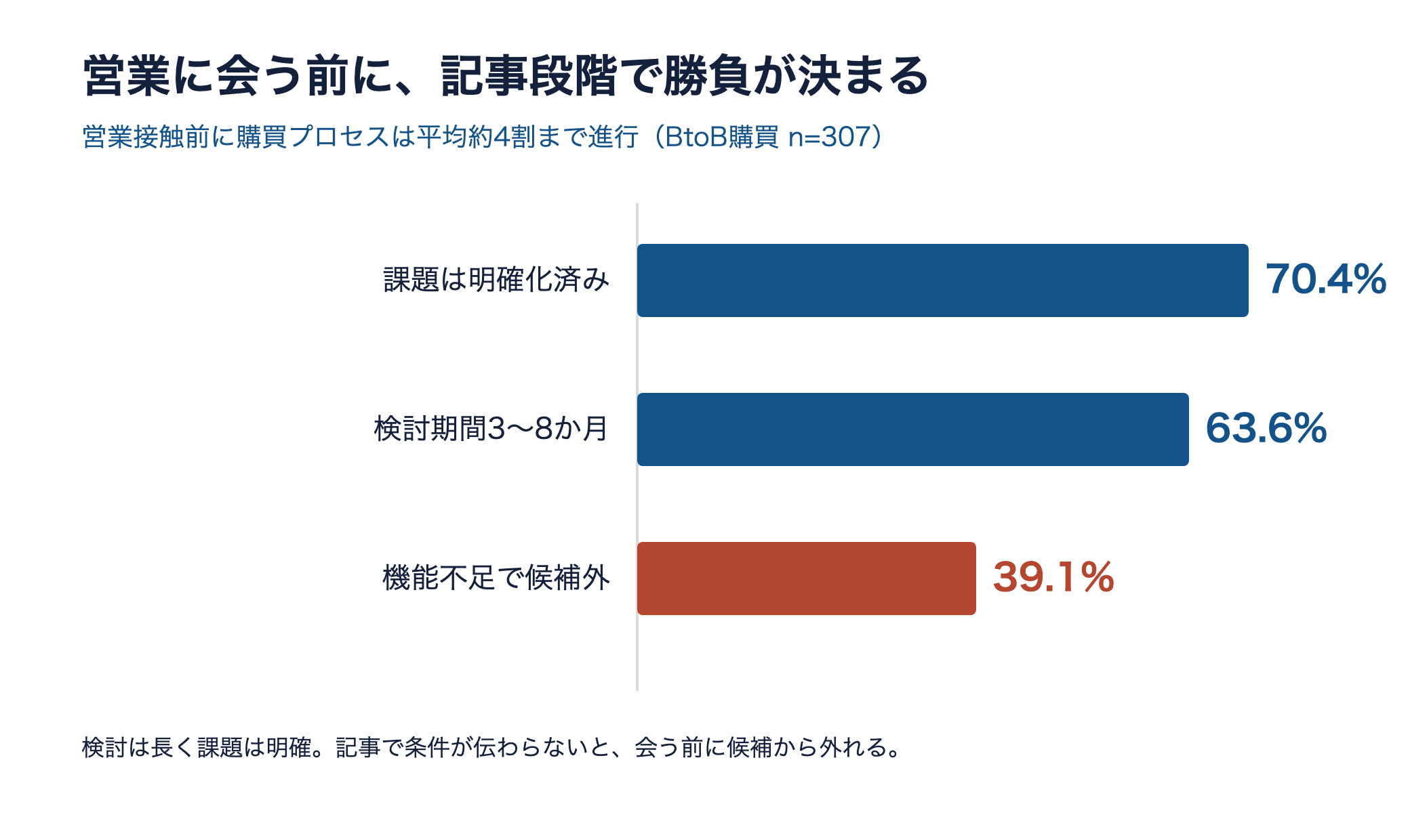 BtoB購買の実態を示す横棒グラフ。課題明確化70.4%、検討期間3〜8か月63.6%、機能不足で候補外39.1%
