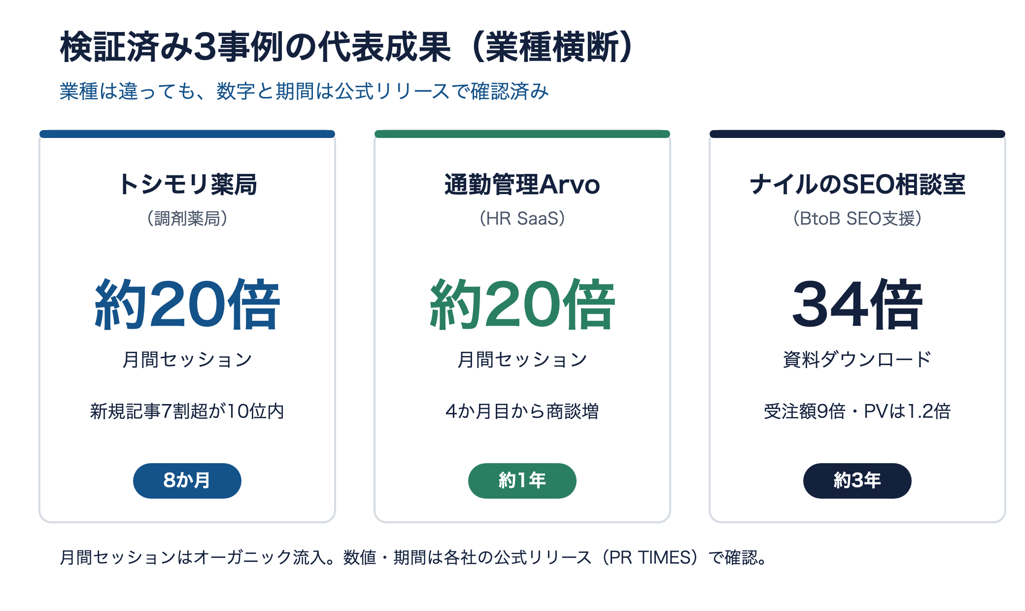 検証済み3事例の代表成果。トシモリ薬局セッション約20倍、Arvo約20倍、ナイル資料DL34倍