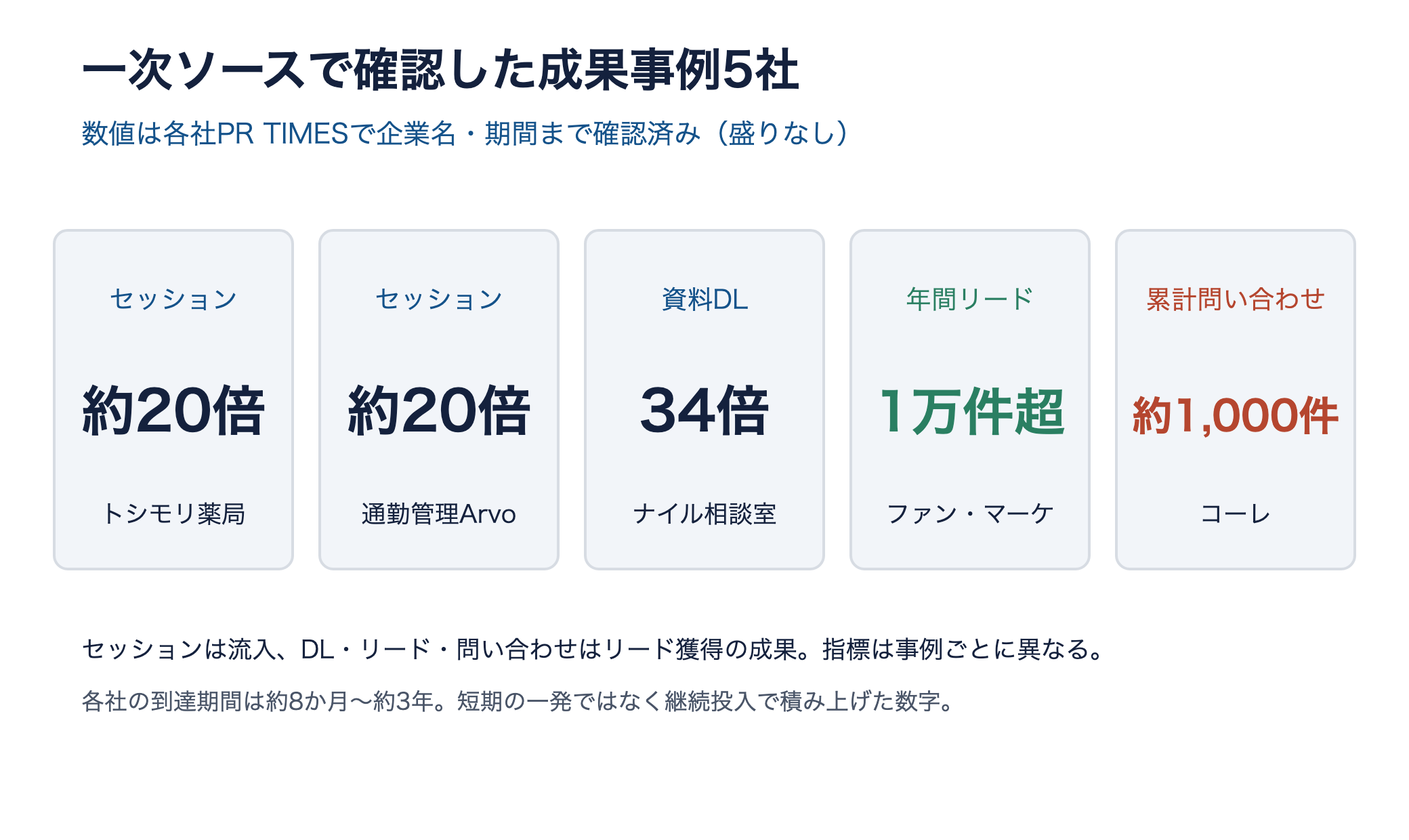 一次ソースで確認した成果事例5社の代表数値。トシモリ薬局セッション約20倍など
