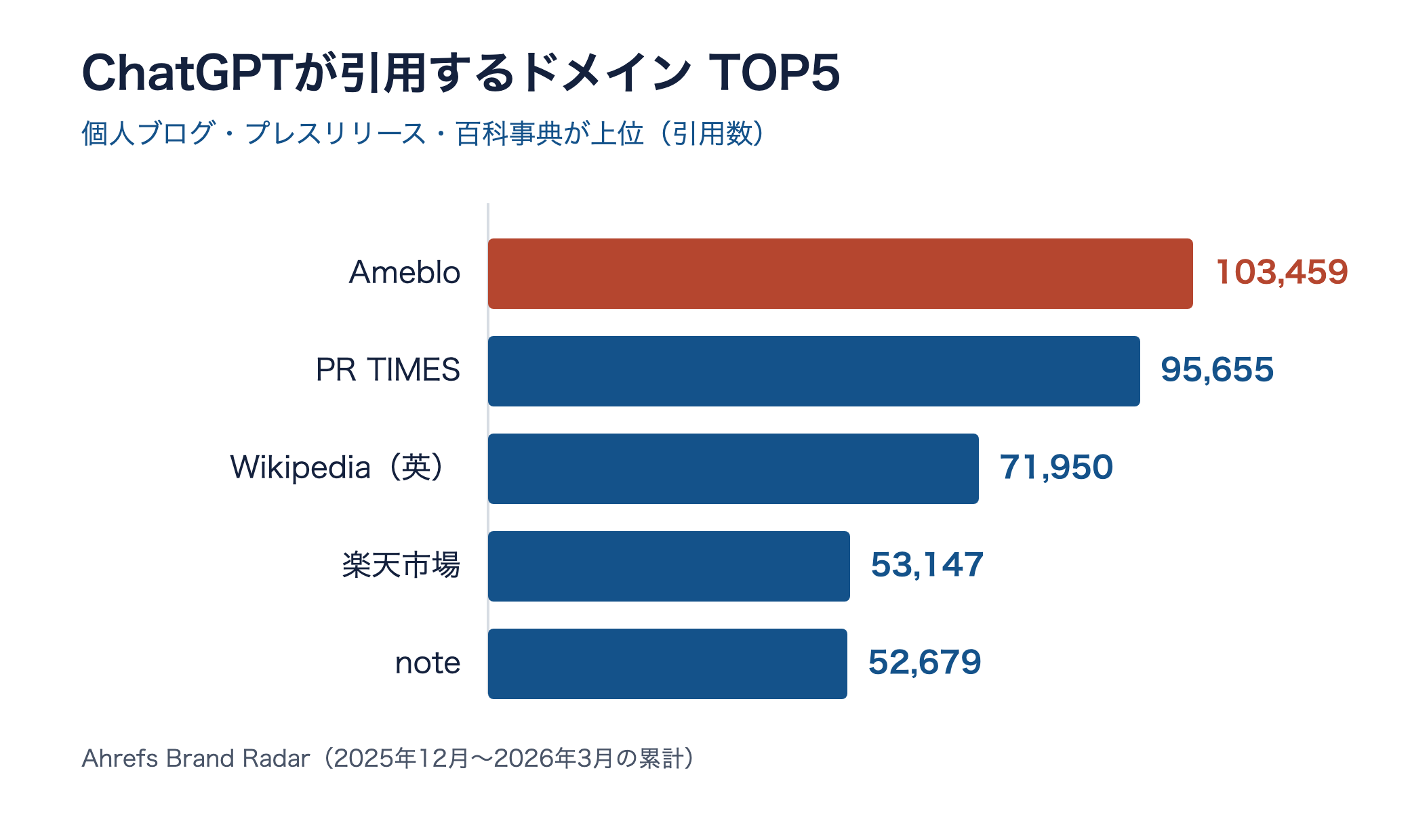 ChatGPTが引用するドメインTOP5の横棒グラフ。1位Ameblo 103,459、2位PR TIMES 95,655