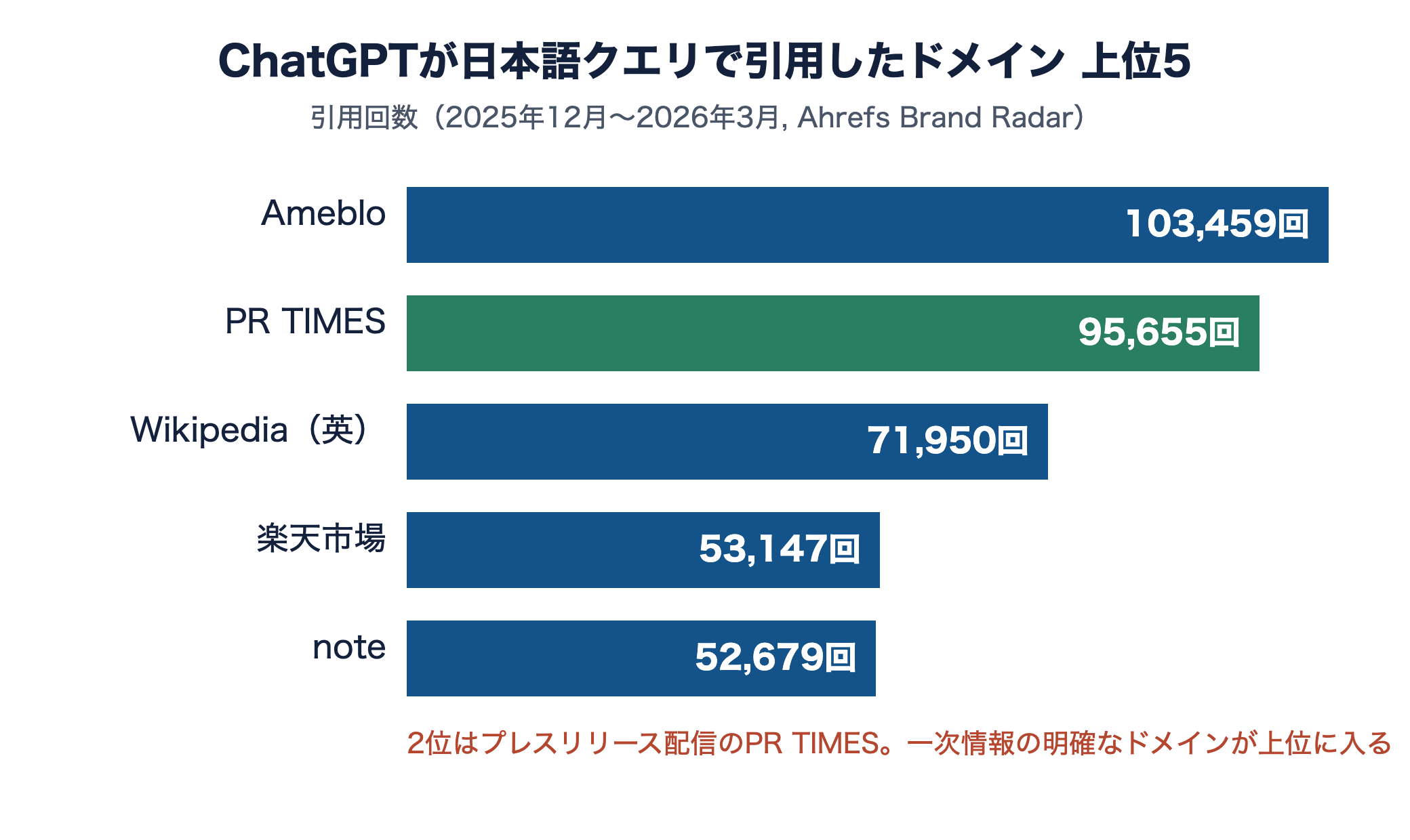 ChatGPTが日本語クエリで引用したドメイン上位5を示す横棒グラフ。Ameblo103459回、PR TIMES95655回、Wikipedia英71950回、楽天53147回、note52679回