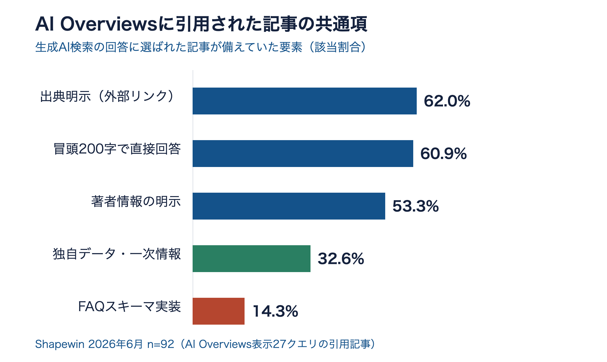 AI Overviewsに引用された記事の共通項。出典明示62.0%、冒頭で直接回答60.9%、著者情報53.3%、独自データ32.6%、FAQスキーマ14.3%