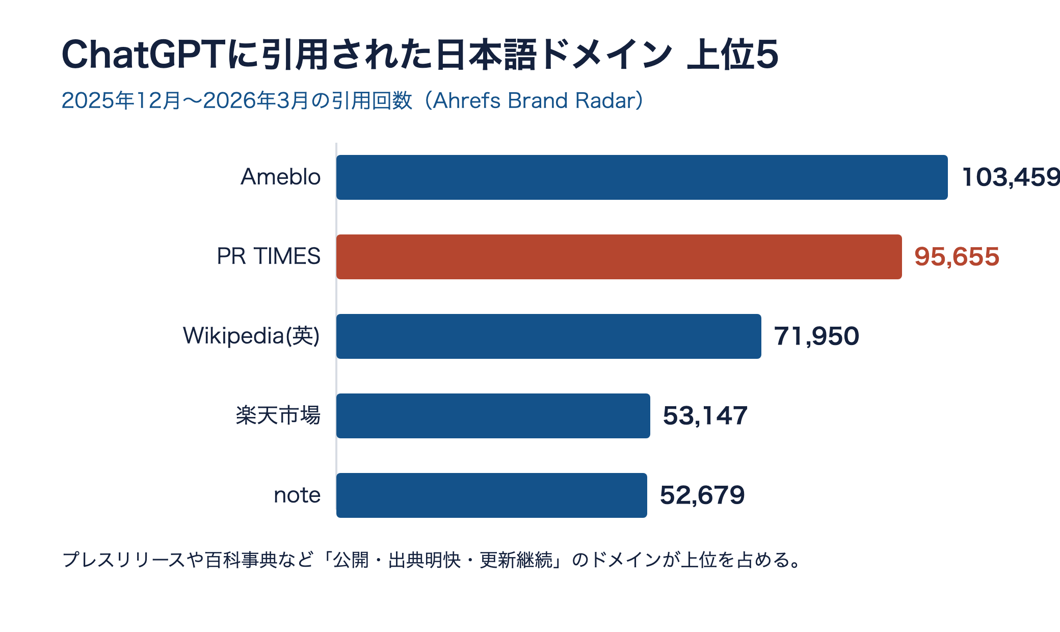 ChatGPTに引用された日本語ドメイン上位5の横棒グラフ。1位アメブロ103459回、2位PR TIMES95655回