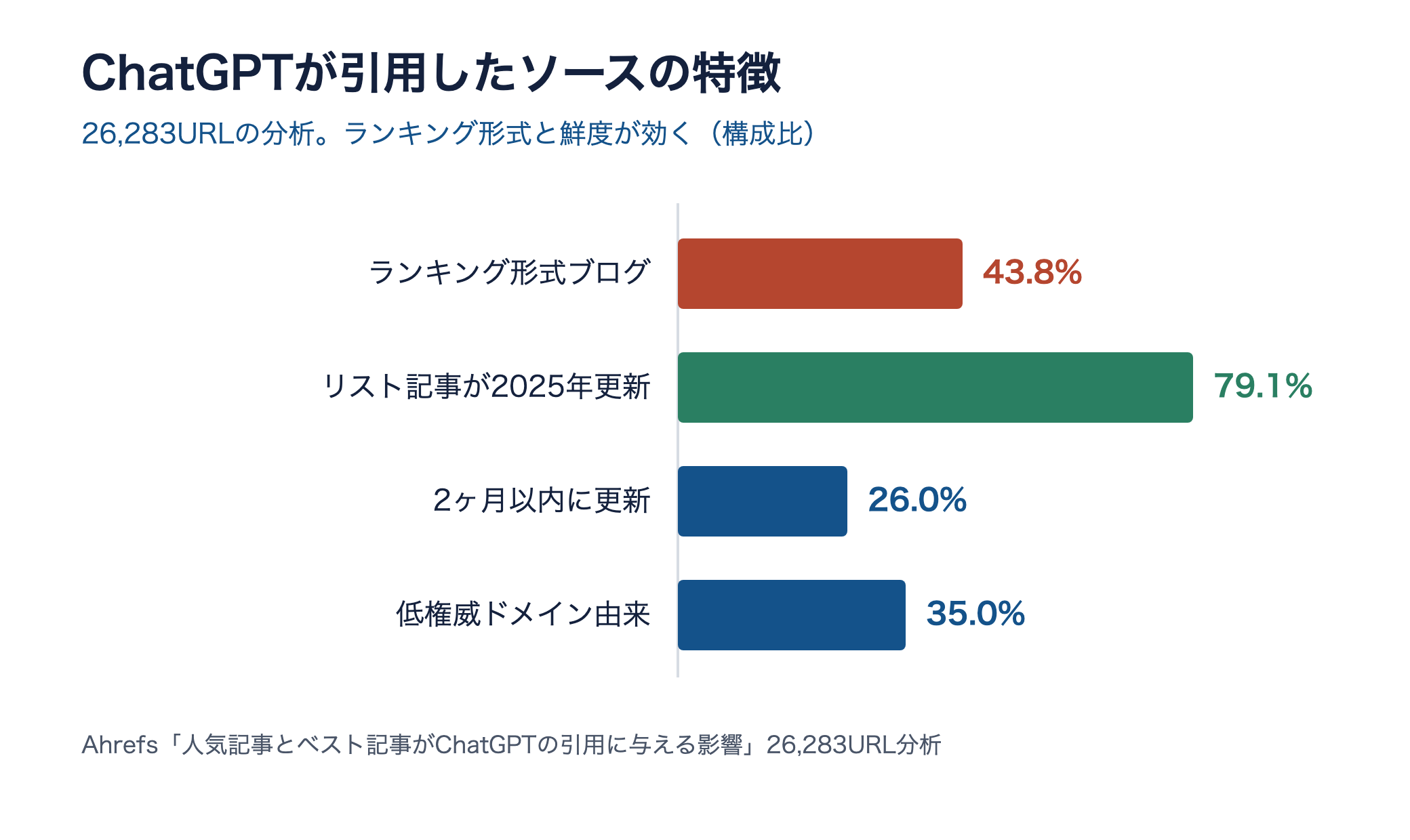ChatGPTが引用したソースの特徴。ランキング形式ブログが43.8%、リスト記事の79.1%が2025年更新