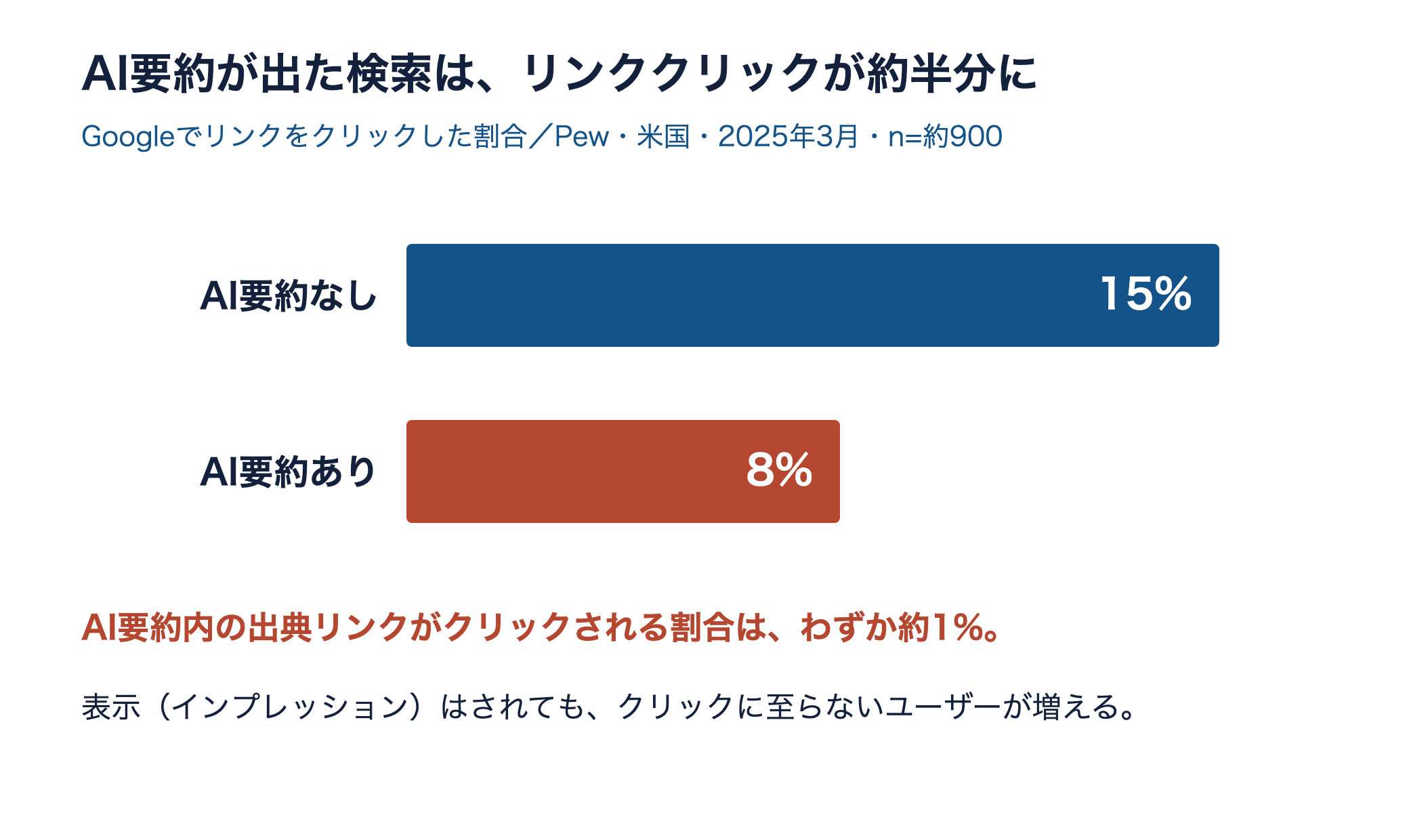 AI要約が出た検索ではリンククリックが15%から8%へ半減し、出典リンクのクリックは約1%