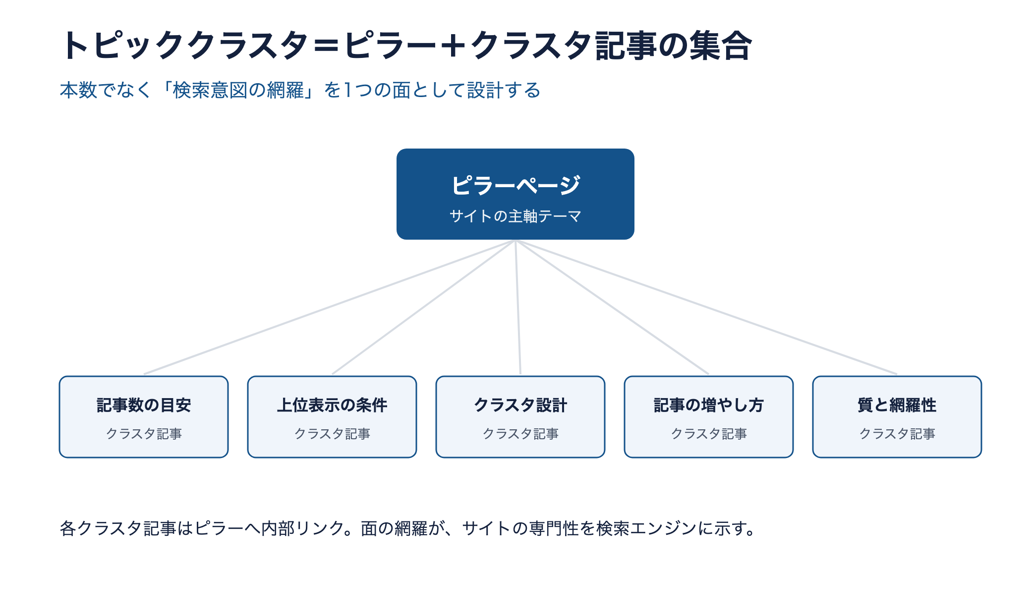 ピラーページと複数のクラスタ記事が内部リンクで束ねられたトピッククラスタの構造図