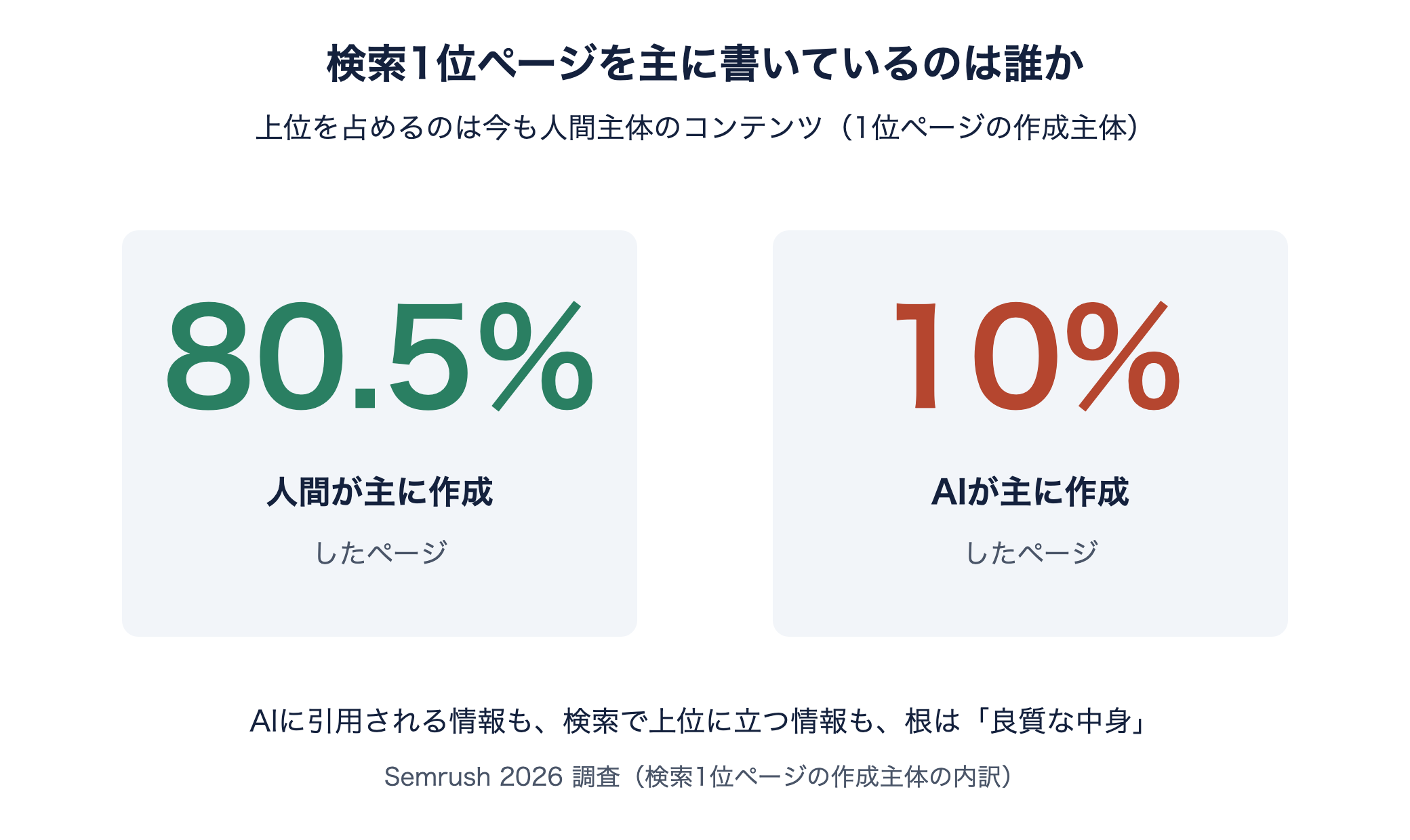 検索1位ページの作成主体。人間が主に作成80.5%、AIが主に作成10%