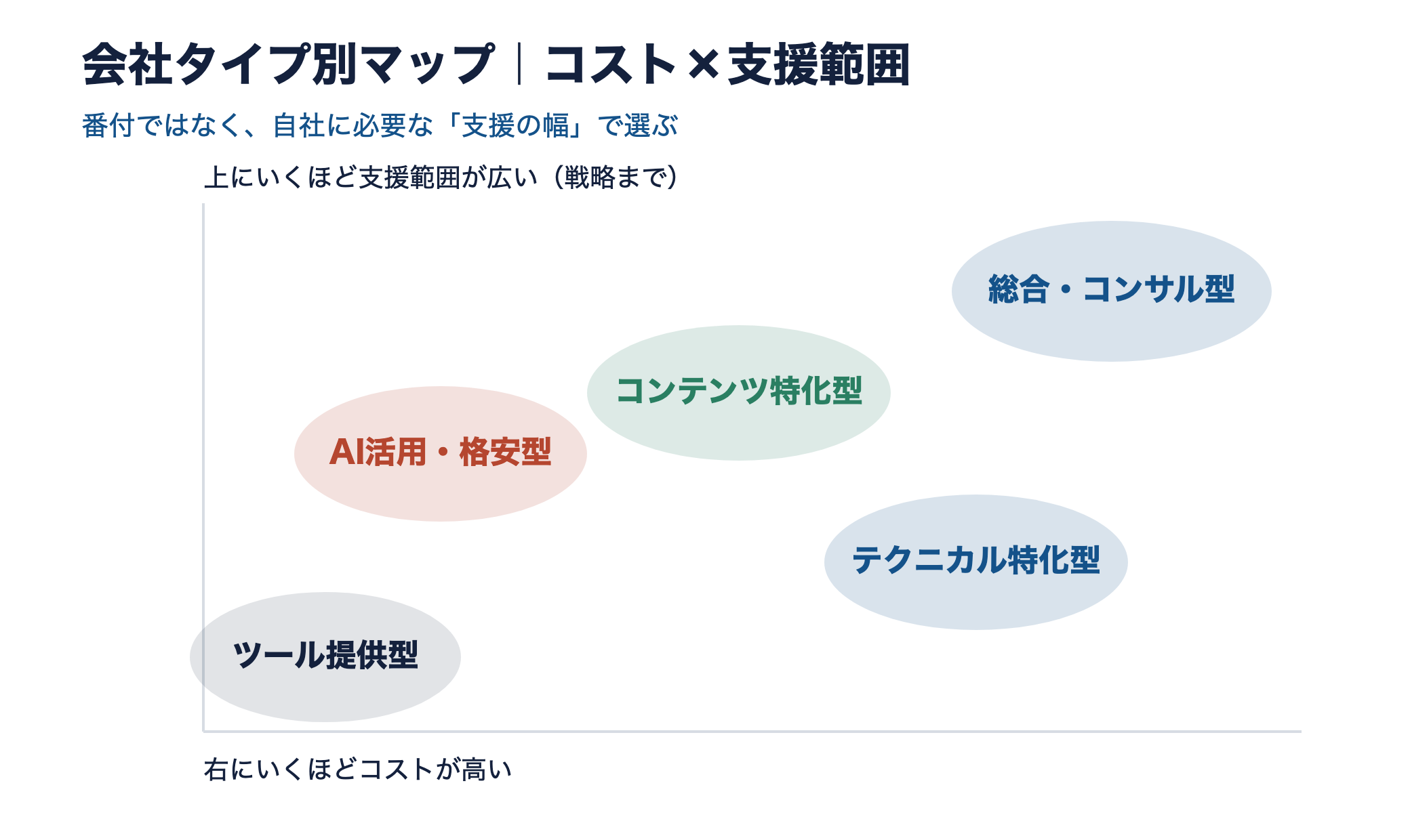 会社タイプ別マップ。コストと支援範囲の2軸に総合コンサル型・コンテンツ特化型・テクニカル特化型・ツール提供型・AI活用格安型を配置