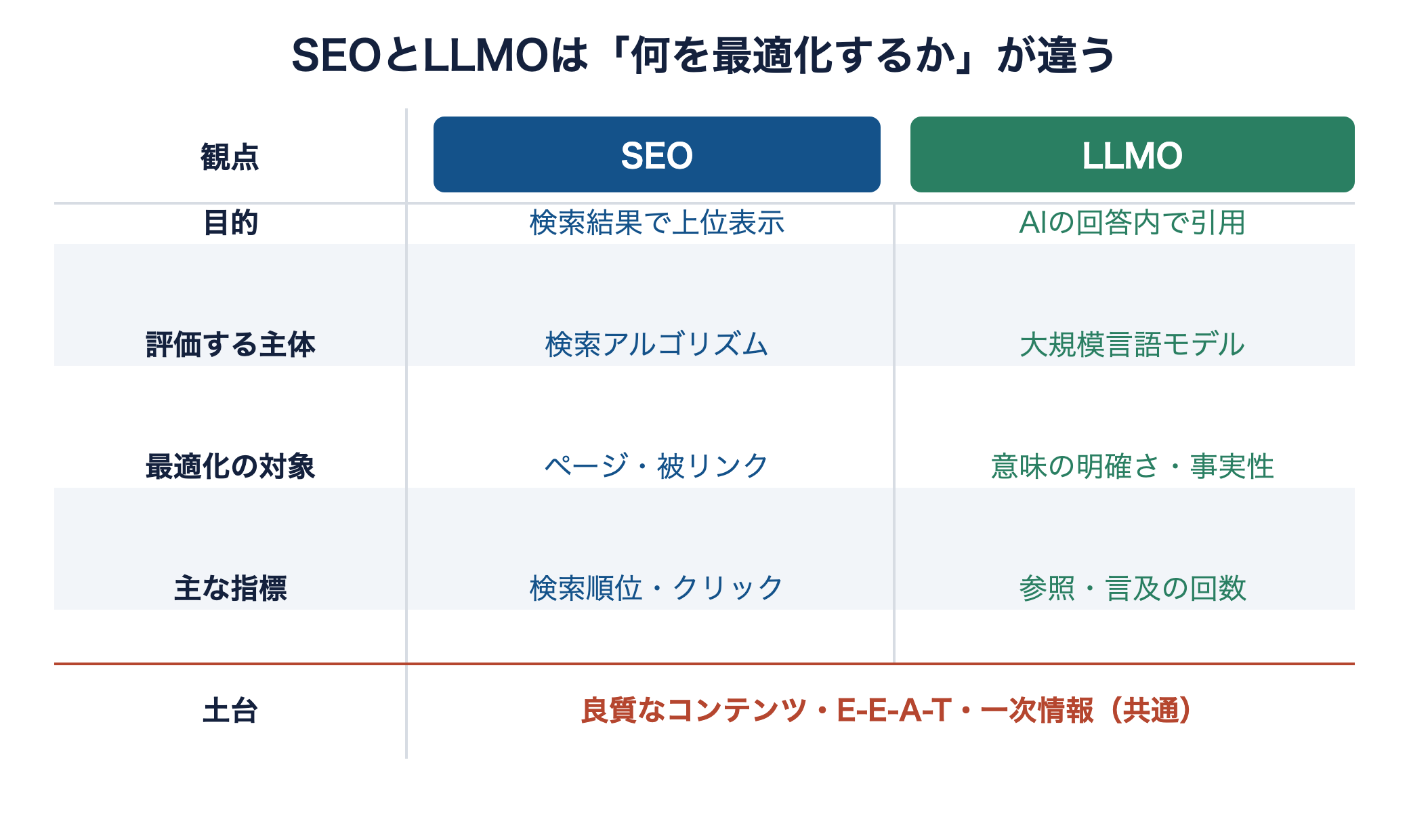 SEOとLLMOの対比概念図。目的・評価する主体・最適化の対象・主な指標で対比し、土台は良質なコンテンツ・E-E-A-T・一次情報で共通