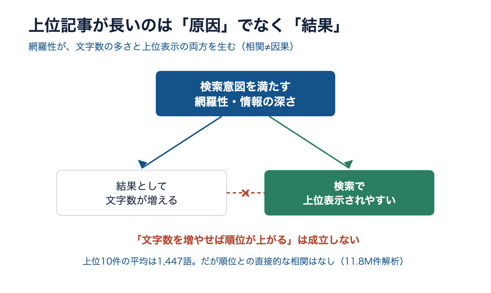 網羅性が文字数の多さと上位表示の両方を生む概念図。文字数から順位への因果は成立しない