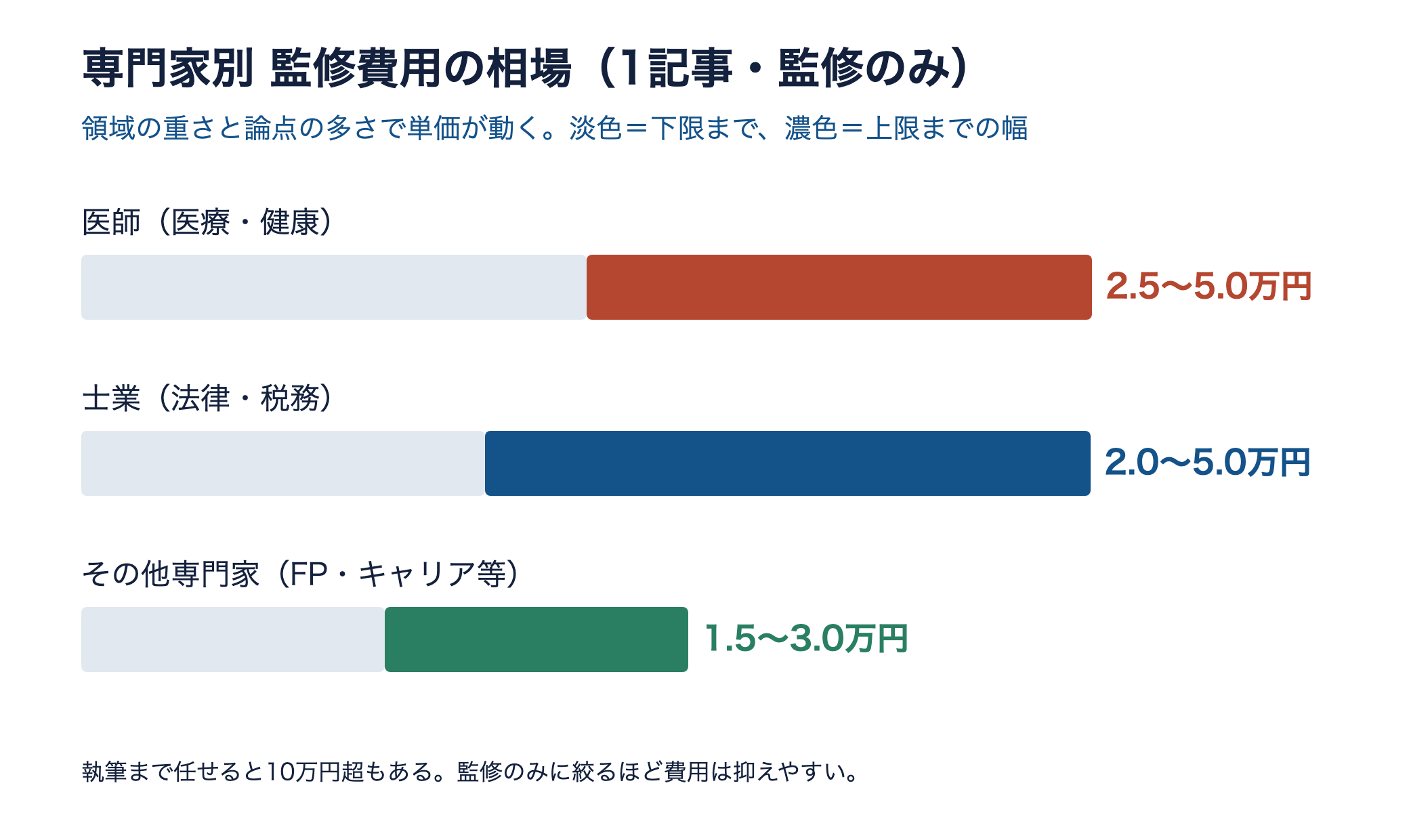 専門家別の監修費用相場。医師2.5〜5.0万円、士業2.0〜5.0万円、その他専門家1.5〜3.0万円の横棒グラフ