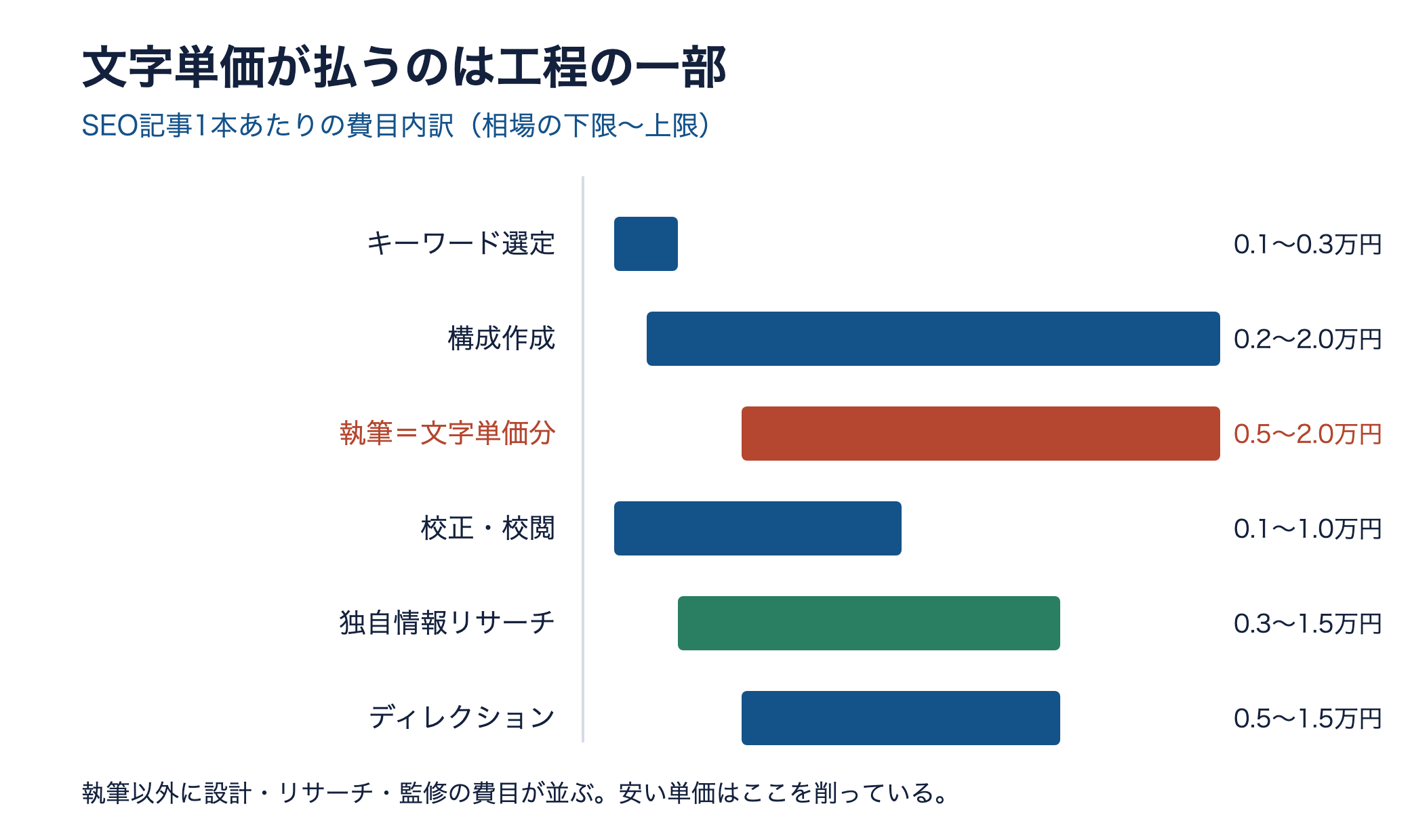 SEO記事1本の費目内訳の横棒グラフ。執筆は文字単価分だが、KW選定・構成・校正・独自リサーチ・ディレクションが並ぶ