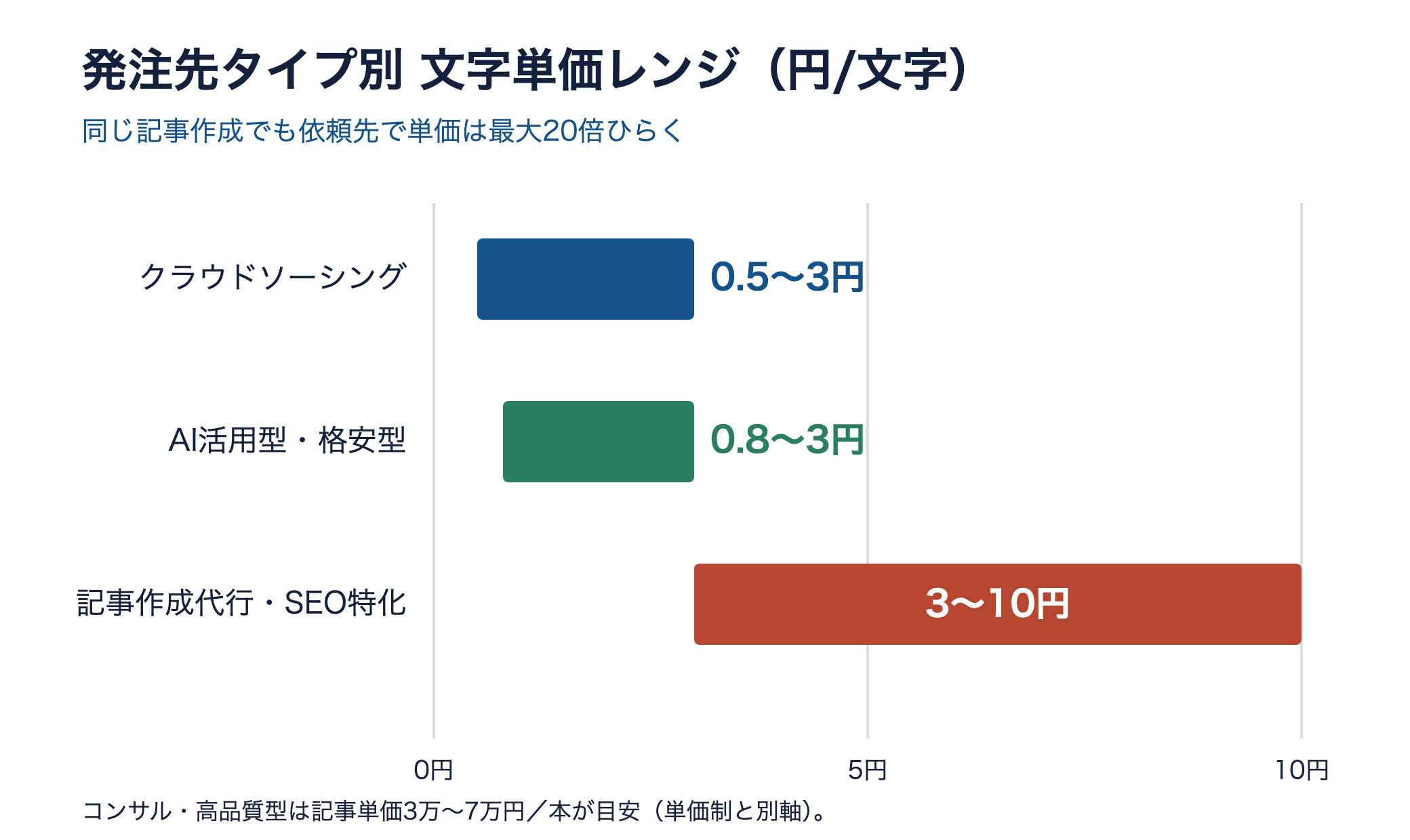 発注先タイプ別の文字単価レンジの横棒グラフ。クラウドソーシングは0.5〜3円、記事作成代行は3〜10円