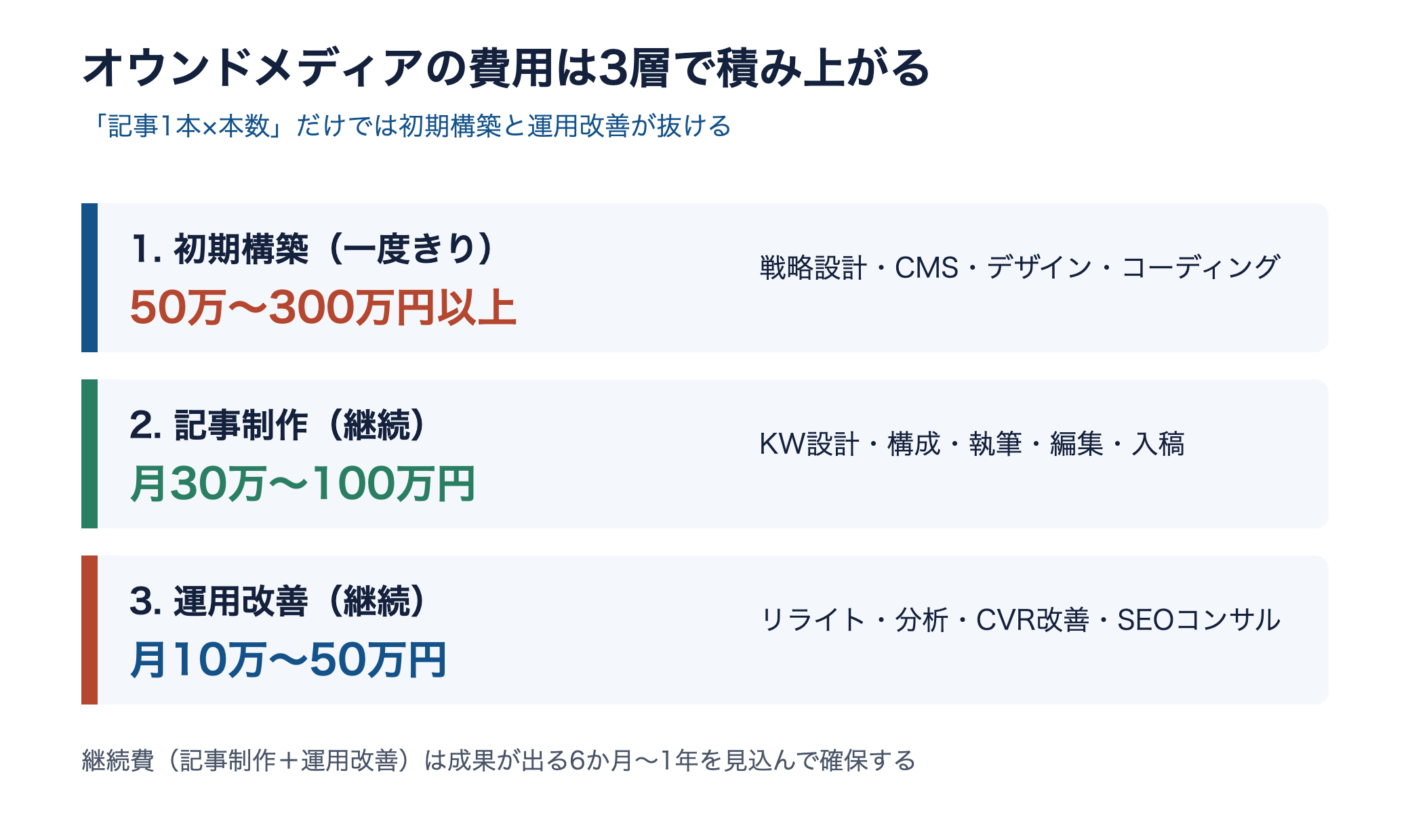 オウンドメディアの費用が初期構築50万〜300万円・記事制作月30万〜100万円・運用改善月10万〜50万円の3層で積み上がることを示す図