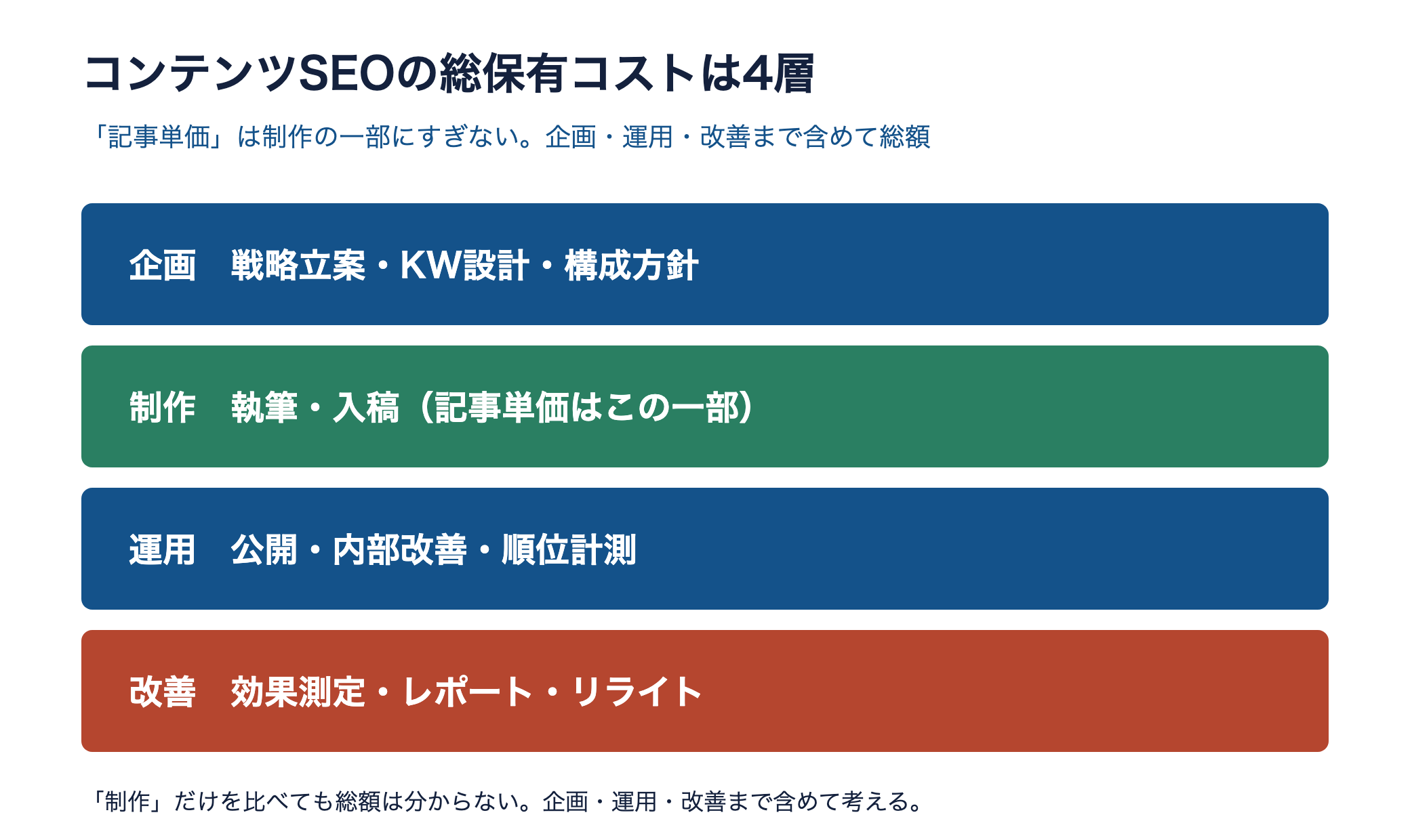コンテンツSEOの総保有コストを企画・制作・運用・改善の4層で示した図。記事単価は制作の一部
