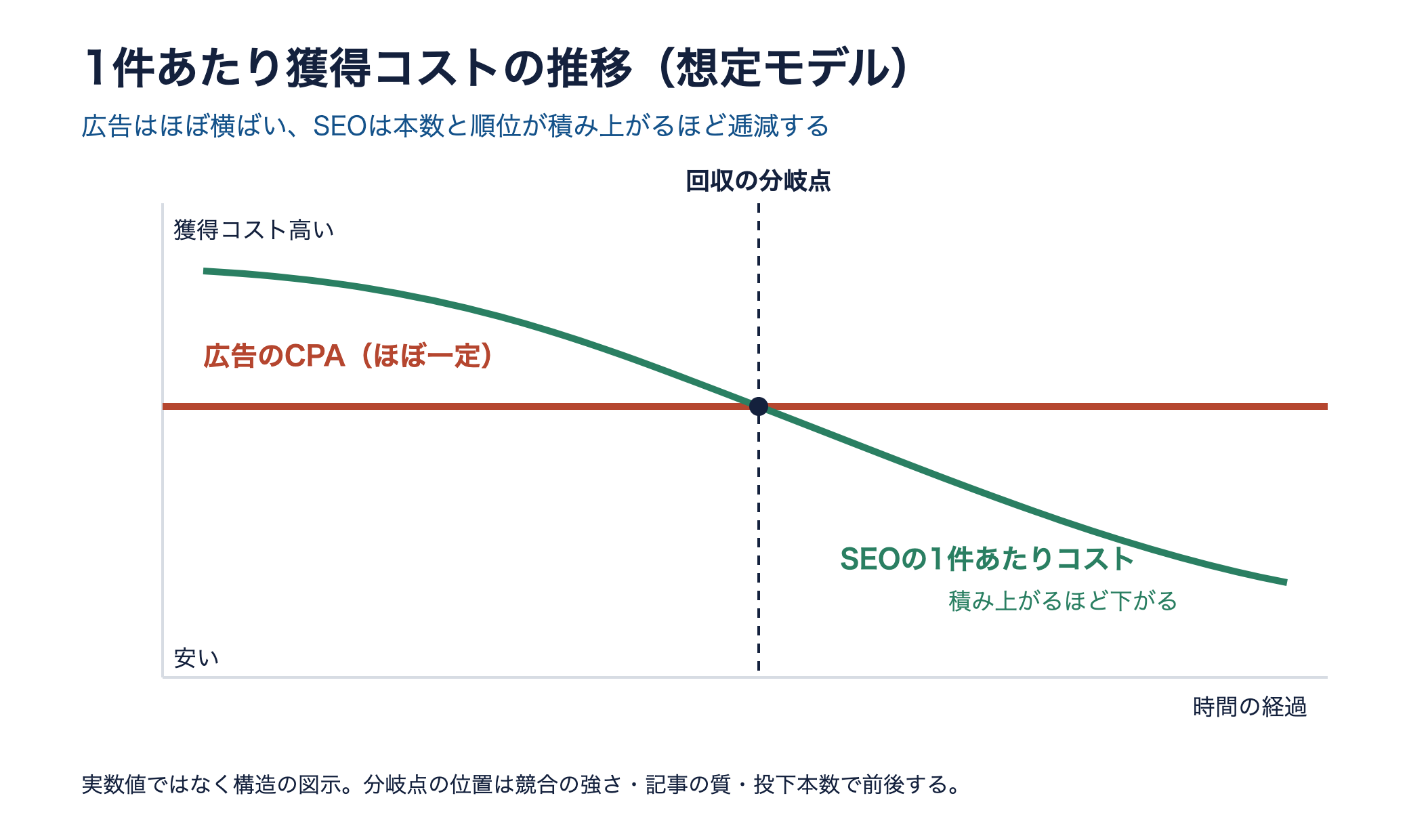 1件あたり獲得コストの想定モデル。広告は横ばい、SEOは逓減して途中で逆転する