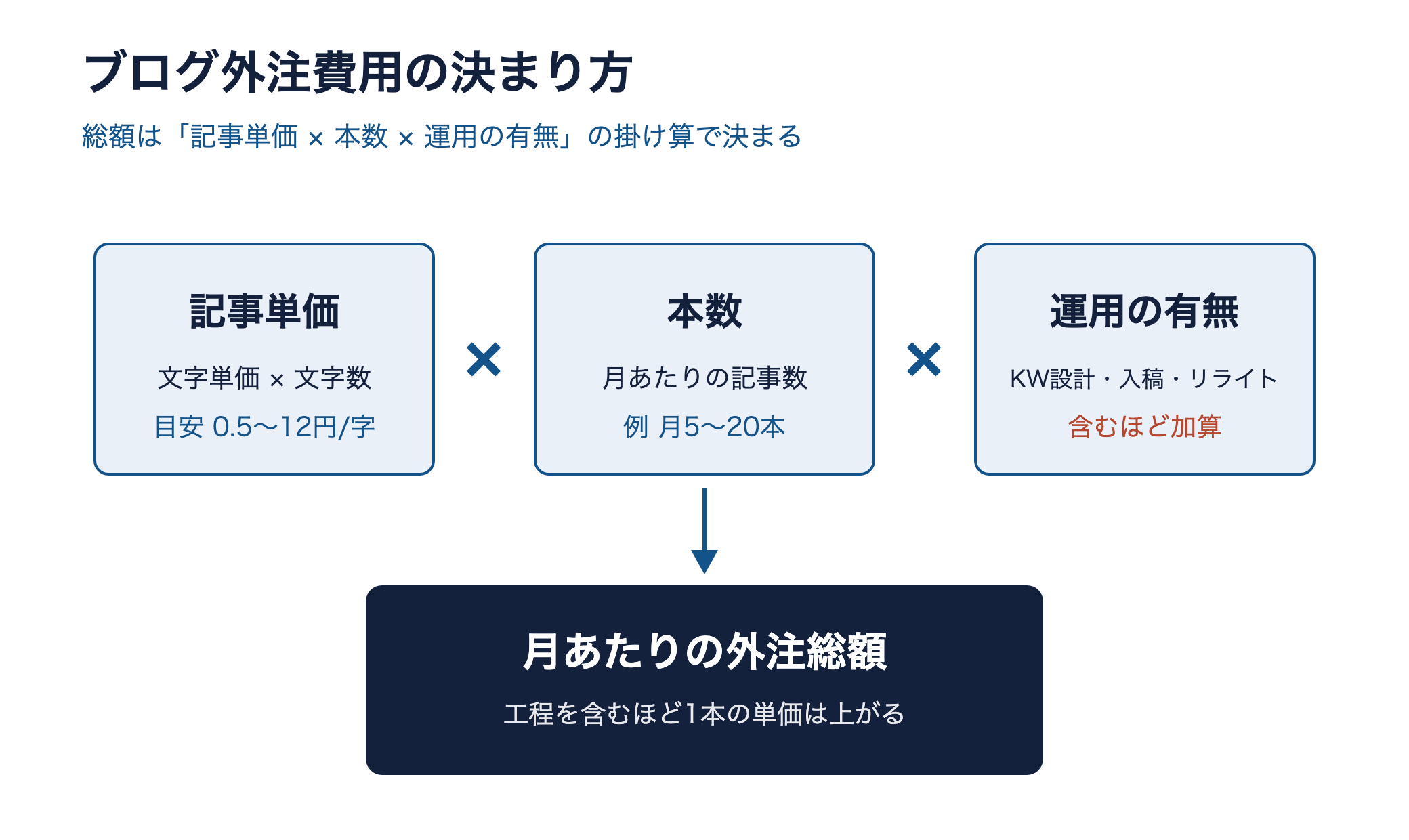 ブログ外注費用が記事単価×本数×運用の有無の掛け算で決まることを示す分解図