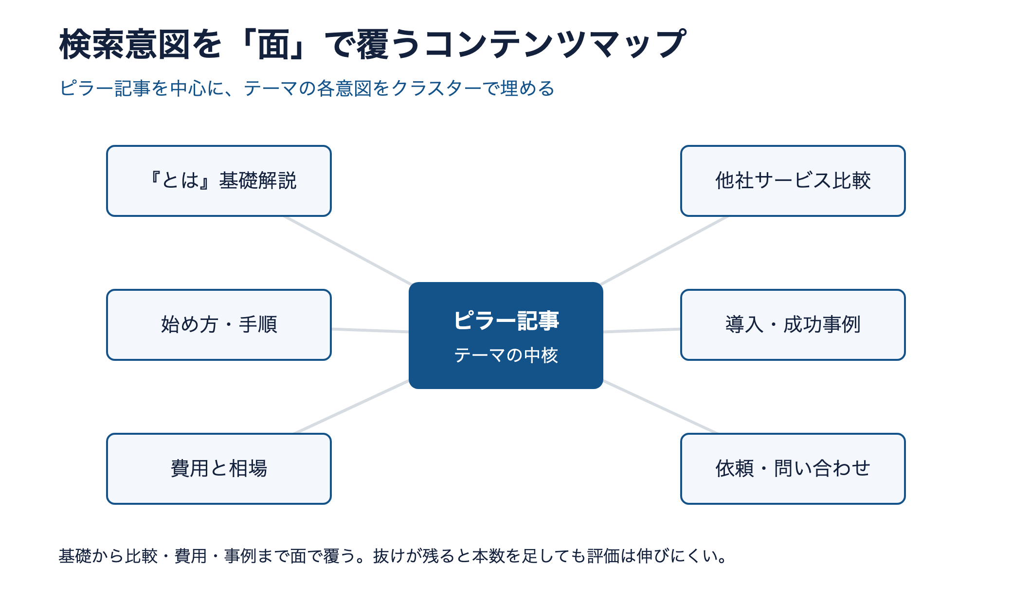 コンテンツマップの概念図。ピラー記事を中心に、基礎解説・始め方・費用・比較・事例・依頼の6つの検索意図をクラスターで面で覆う