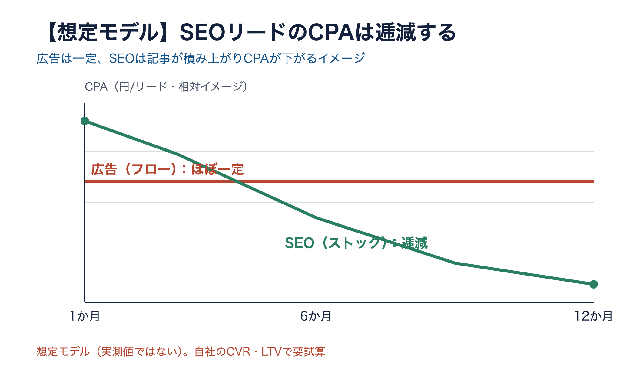 広告のCPAはほぼ一定、SEOのCPAは時間とともに逓減するイメージを示した想定モデルの折れ線グラフ