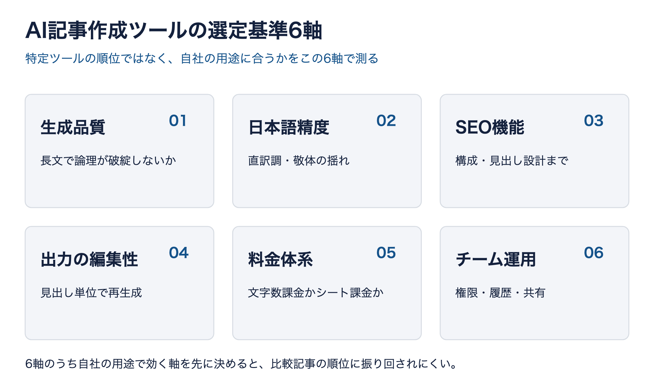 AI記事作成ツールの選定基準6軸を2行3列で示すマップ図