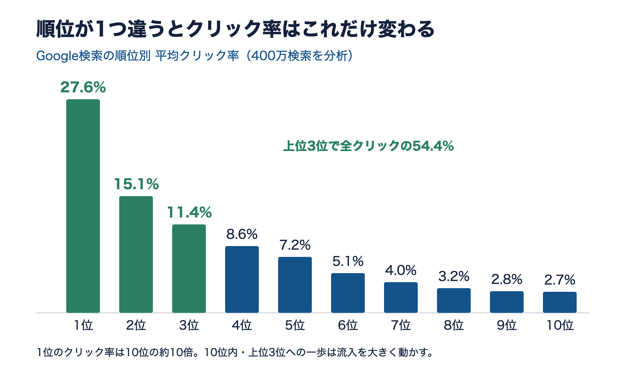検索順位別の平均クリック率。1位27.6%に対し10位は2.7%まで下がる縦棒グラフ