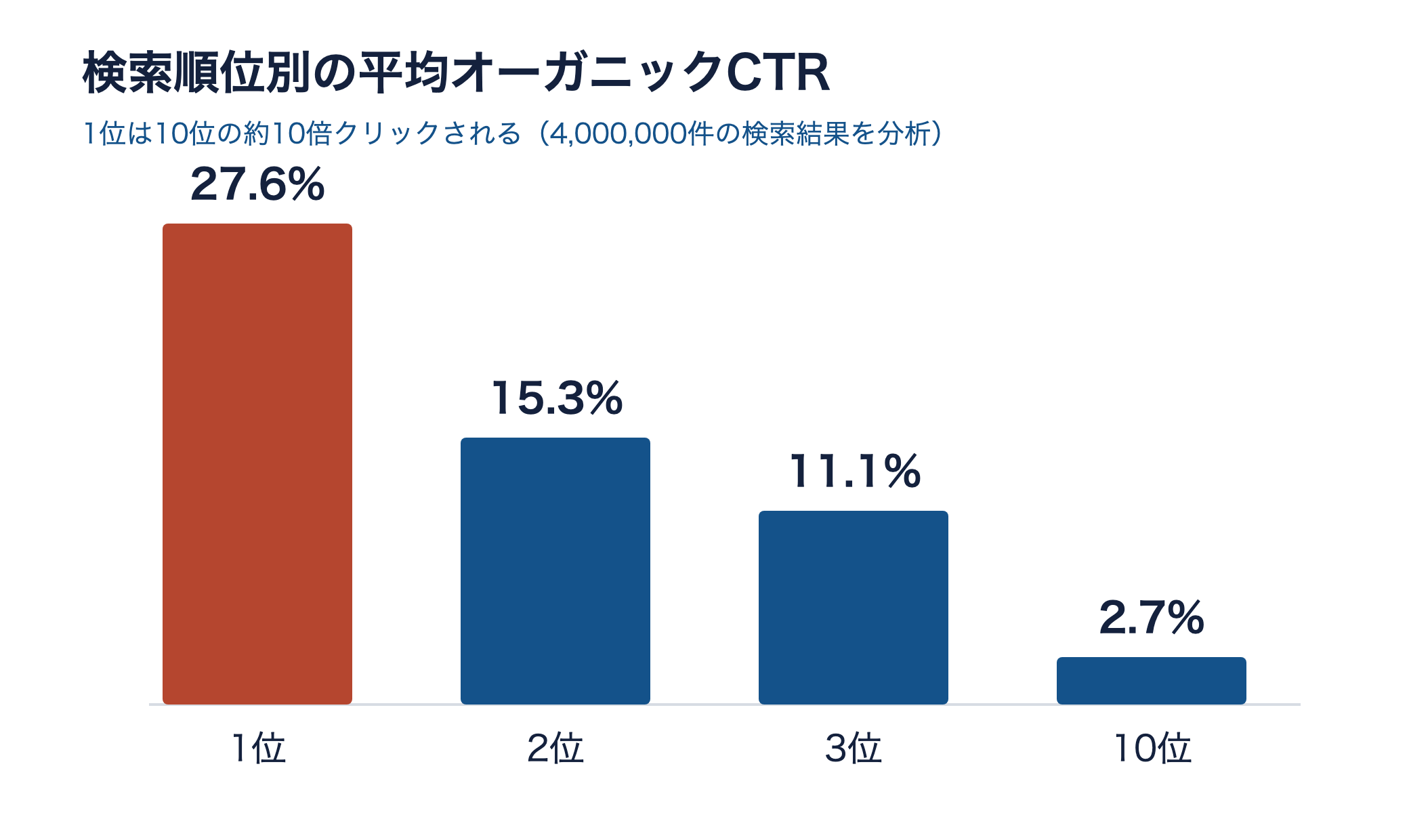 検索順位別の平均CTRを示す縦棒グラフ。1位27.6%、2位15.3%、3位11.1%、10位2.7%