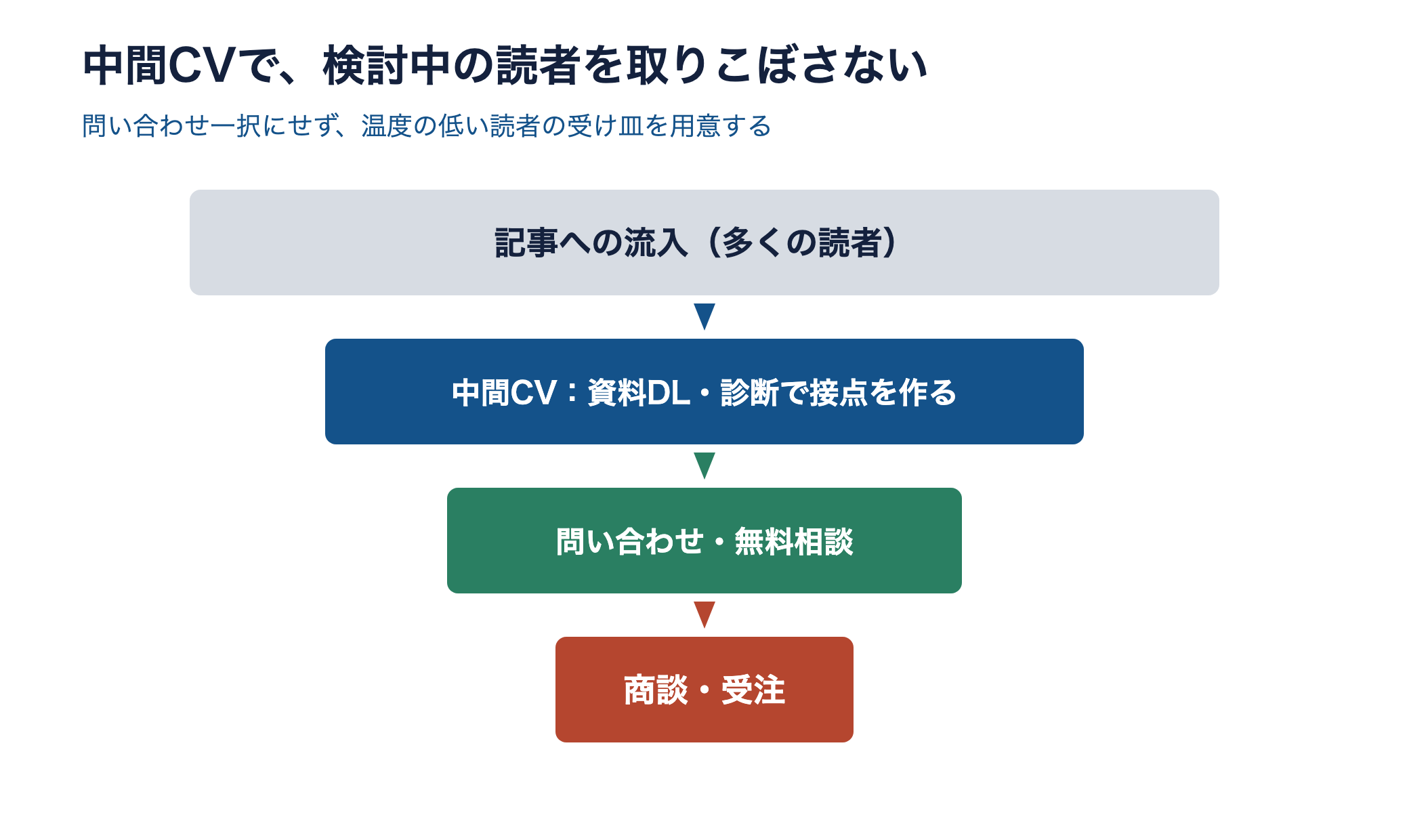 流入から中間CV、問い合わせ、受注へ至る受け皿の設計図。中間CVで検討中の読者を保持する