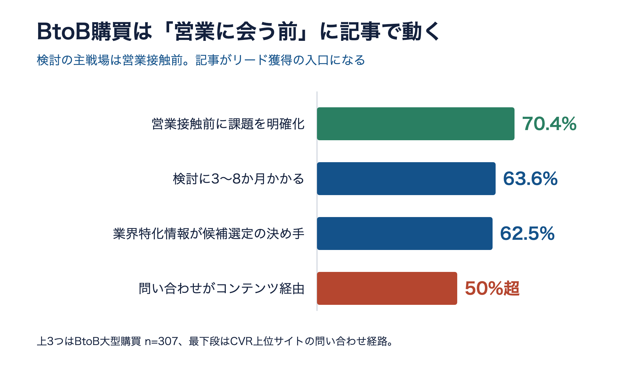BtoB購買は営業接触前に動くことを示す横棒グラフ。営業接触前に課題明確化70.4%など