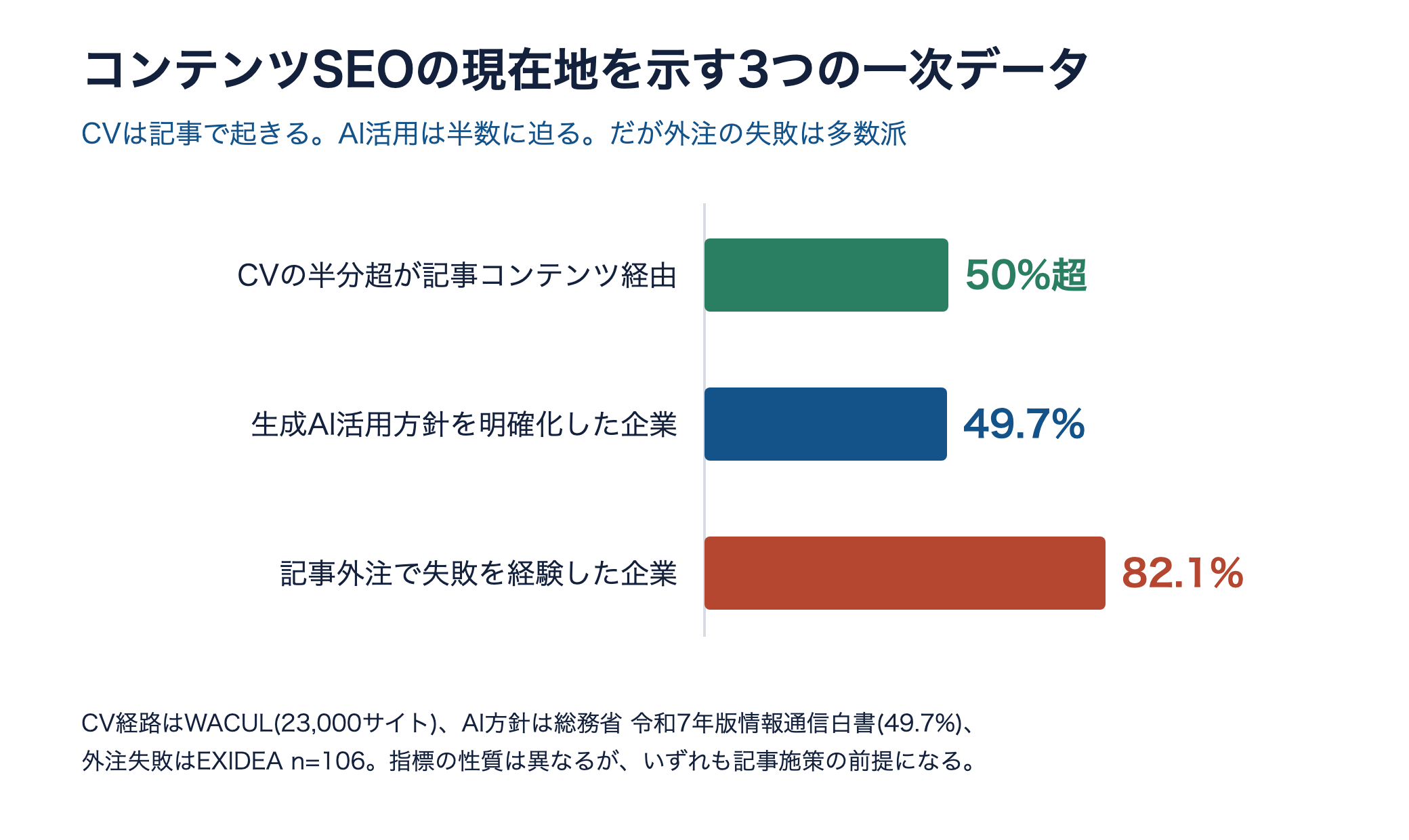 コンテンツSEOの現在地を示す横棒グラフ。CVの半分超が記事経由50%超、AI活用方針49.7%、外注失敗82.1%
