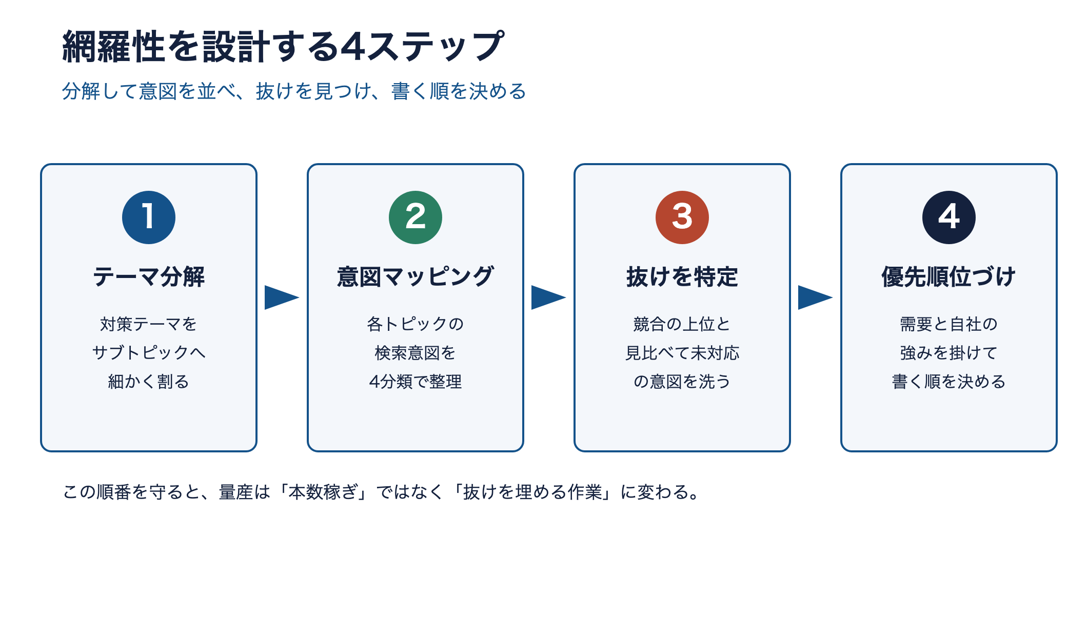 網羅性を設計する4ステップの図。テーマ分解、検索意図マッピング、抜けの特定、優先順位づけの流れ