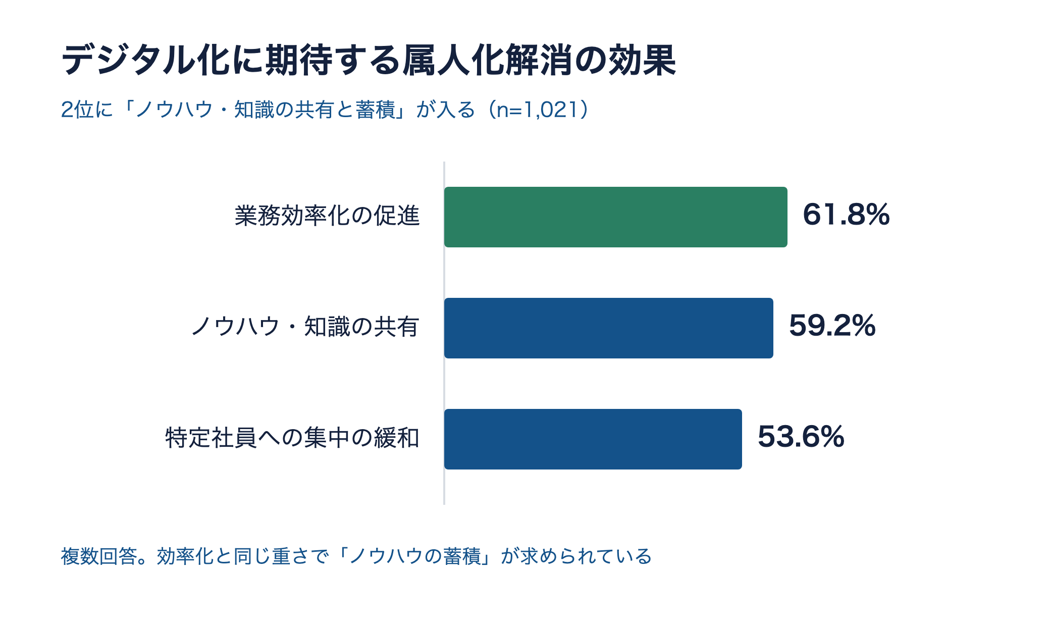 デジタル化に期待する属人化解消の効果。効率化61.8%、ノウハウ共有59.2%、集中の緩和53.6%