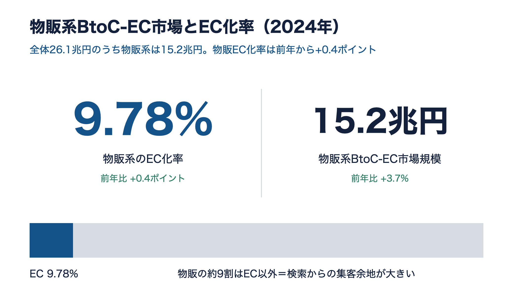 物販系BtoC-EC市場規模15.2兆円とEC化率9.78%を示す図。物販の約9割はEC以外