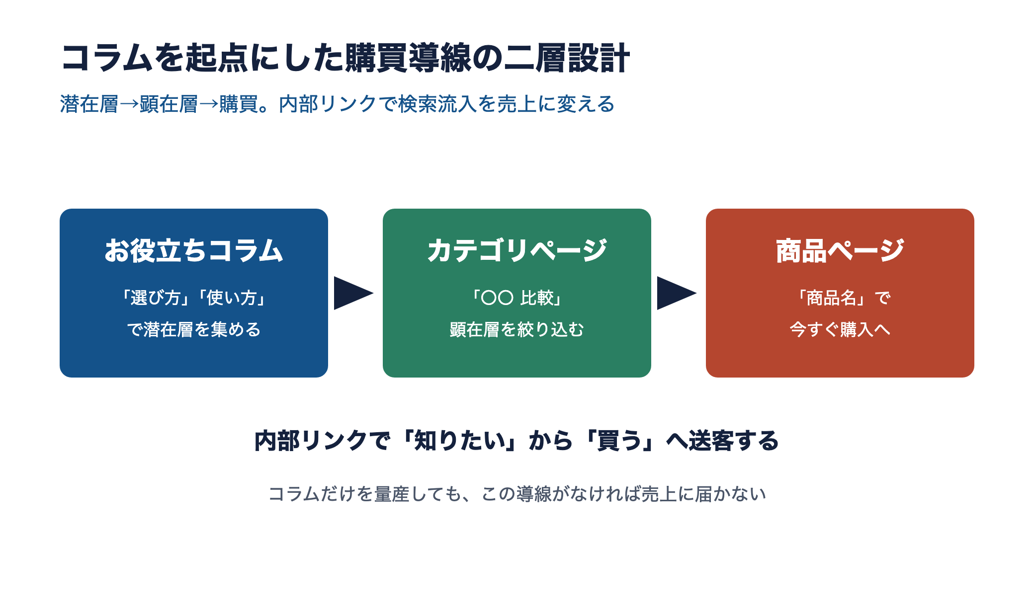 お役立ちコラムからカテゴリページ、商品ページへ内部リンクで送客する二層設計の図