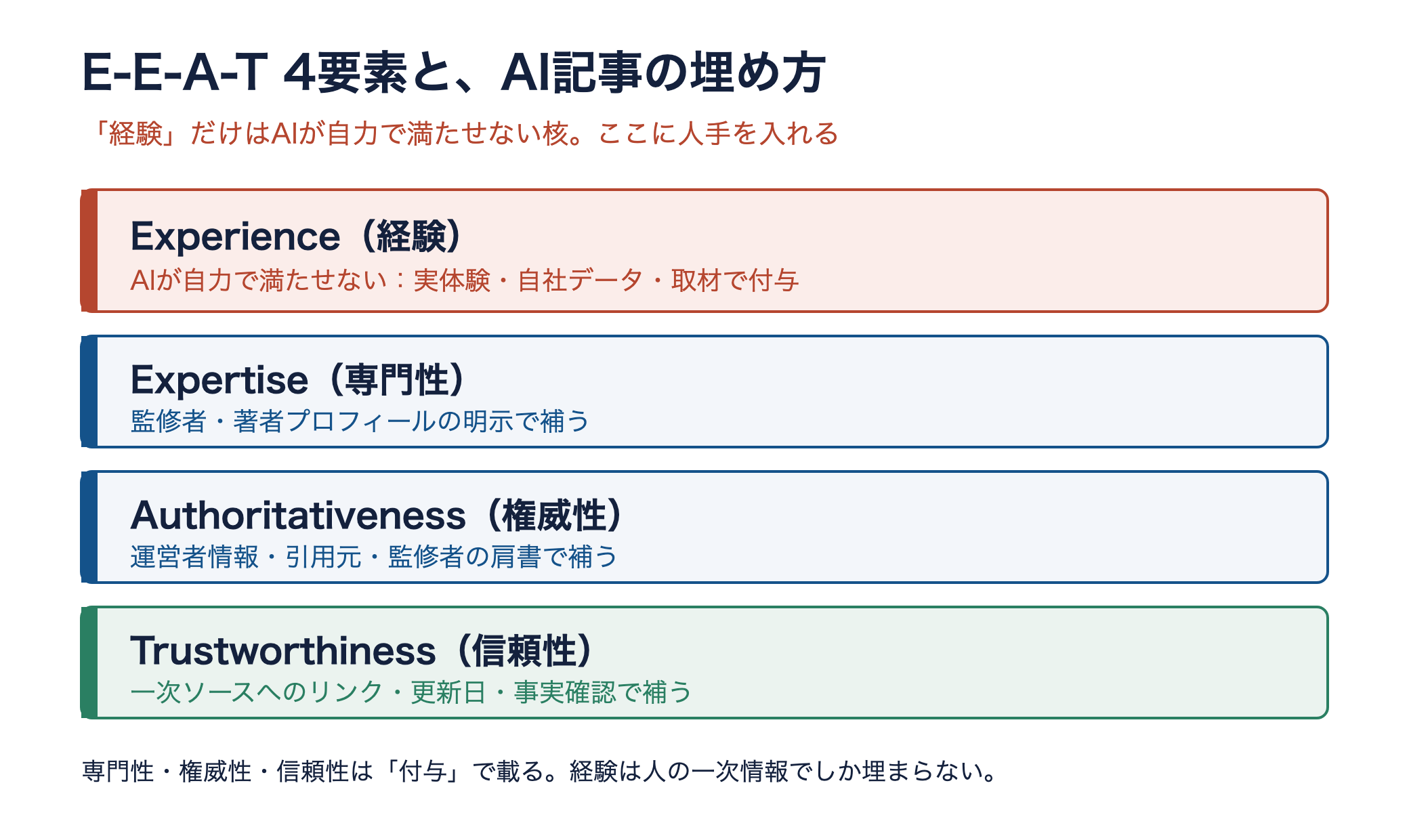 E-E-A-T4要素の分解図。経験はAIが自力で満たせず、専門性・権威性・信頼性は付与で補える