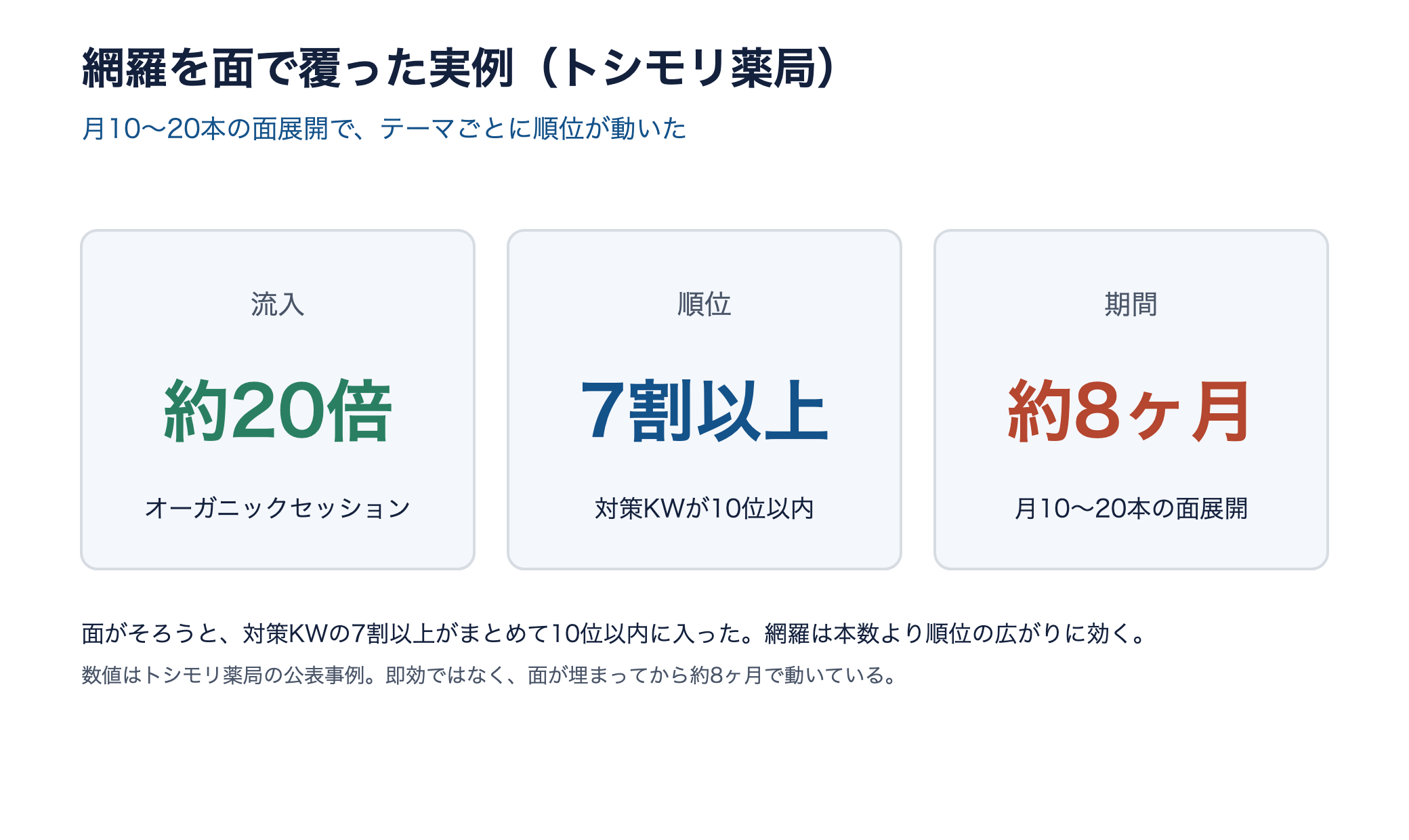 トシモリ薬局の面展開の実績。オーガニックセッション約20倍、対策キーワードの7割以上が10位以内、約8ヶ月