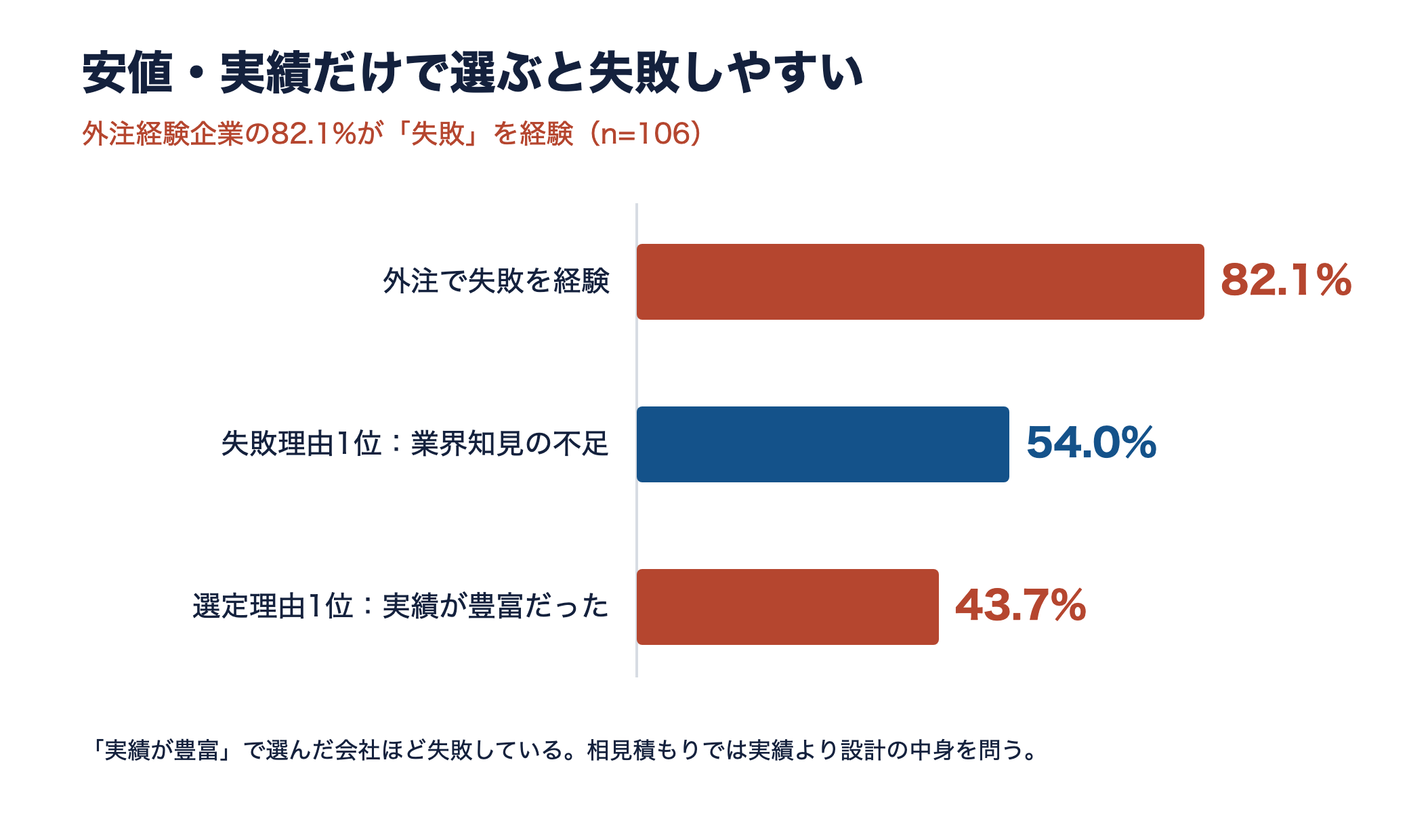 外注失敗82.1%、失敗理由1位は業界知見の不足54.0%、失敗会社を選んだ理由1位は実績が豊富43.7%を示す横棒グラフ